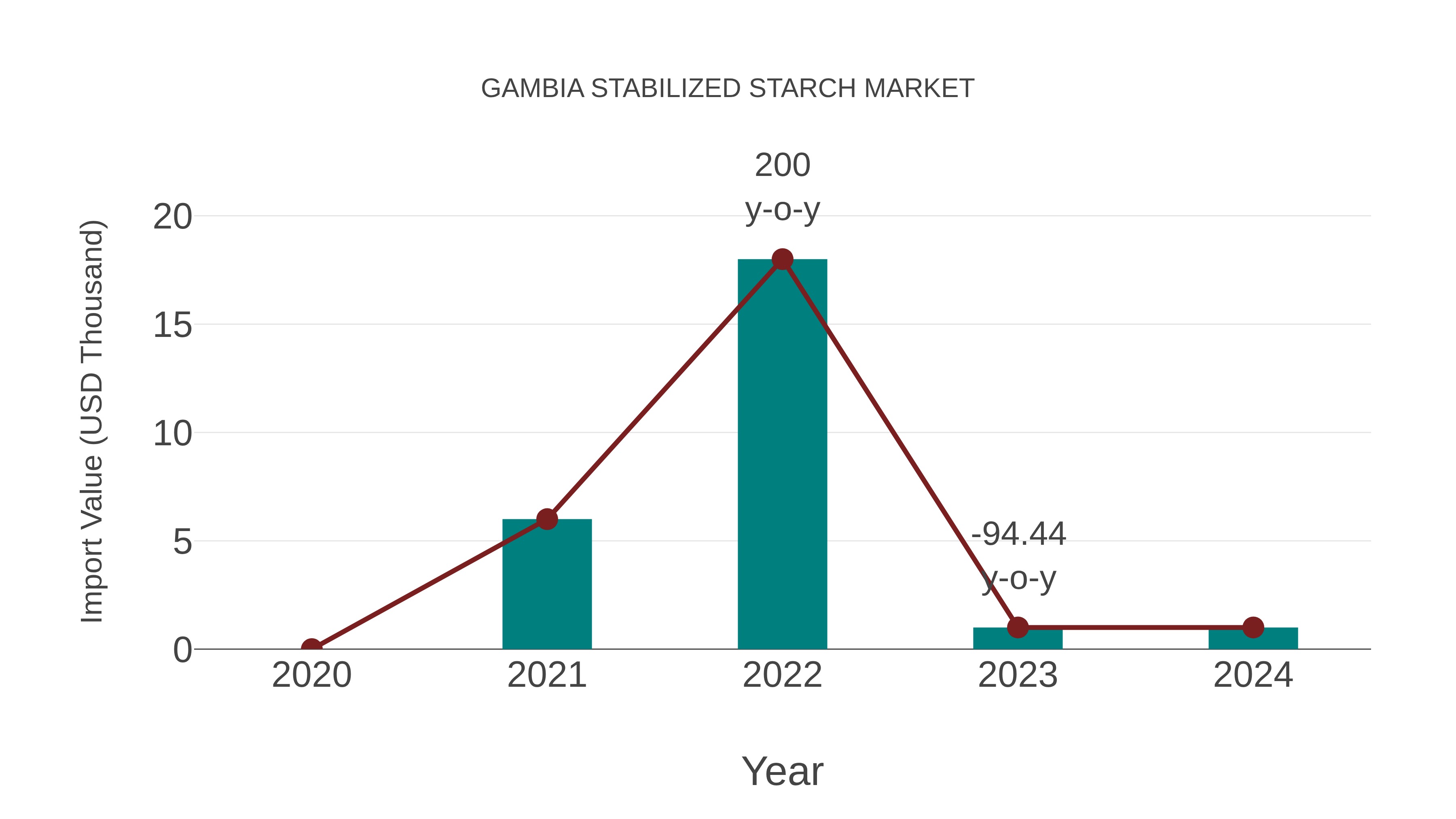 Gambia Stabilized Starch Market: Import Trend Analysis