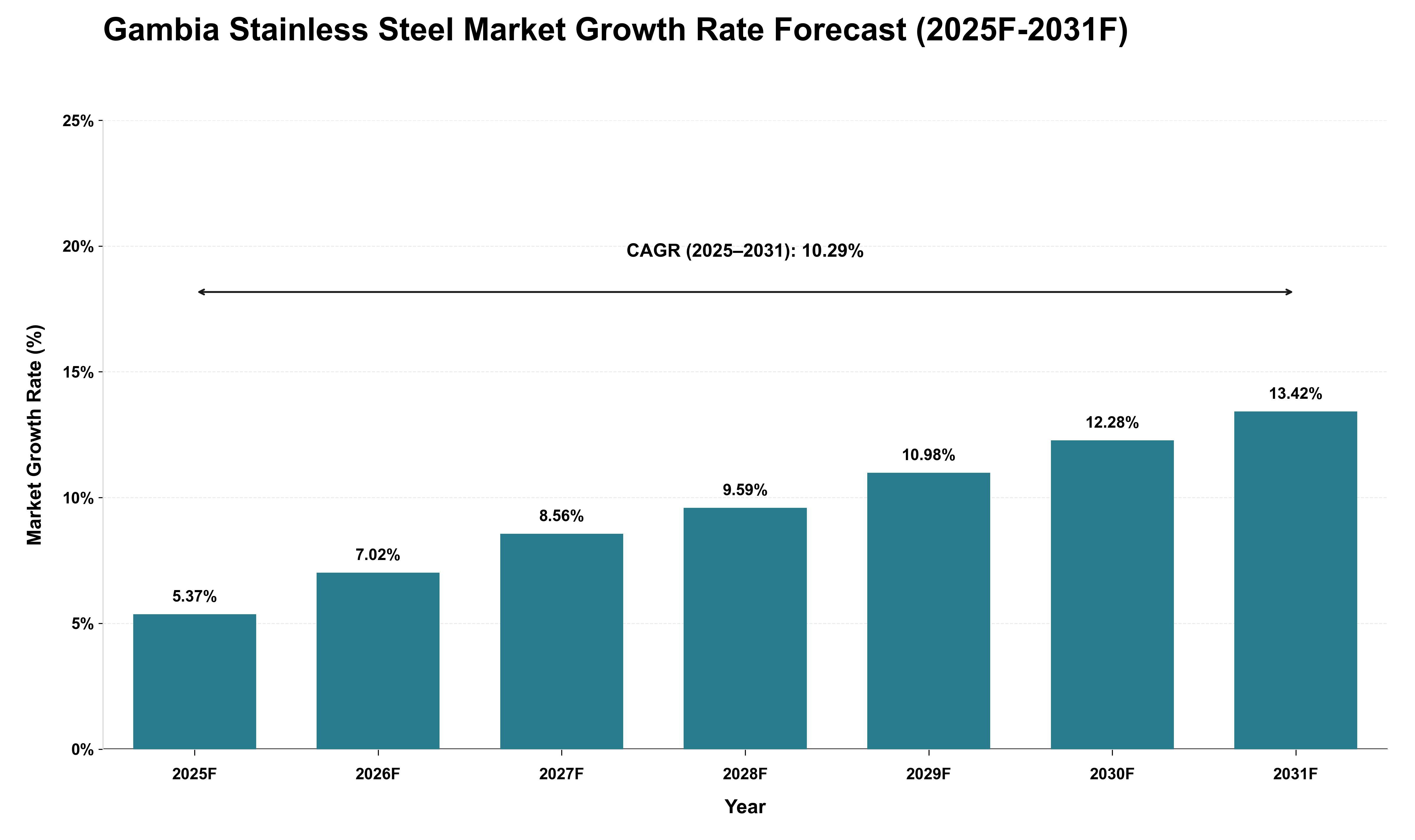 Gambia Stainless Steel Market Growth Rate Analysis (2025 - 2031)