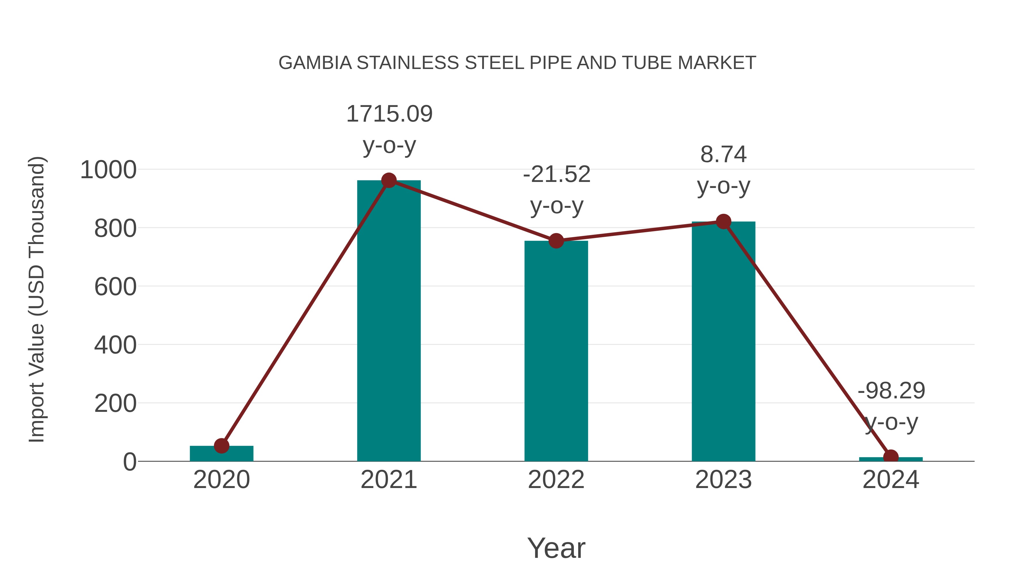 Gambia Stainless Steel Pipe and Tube Market: Import Trend Analysis