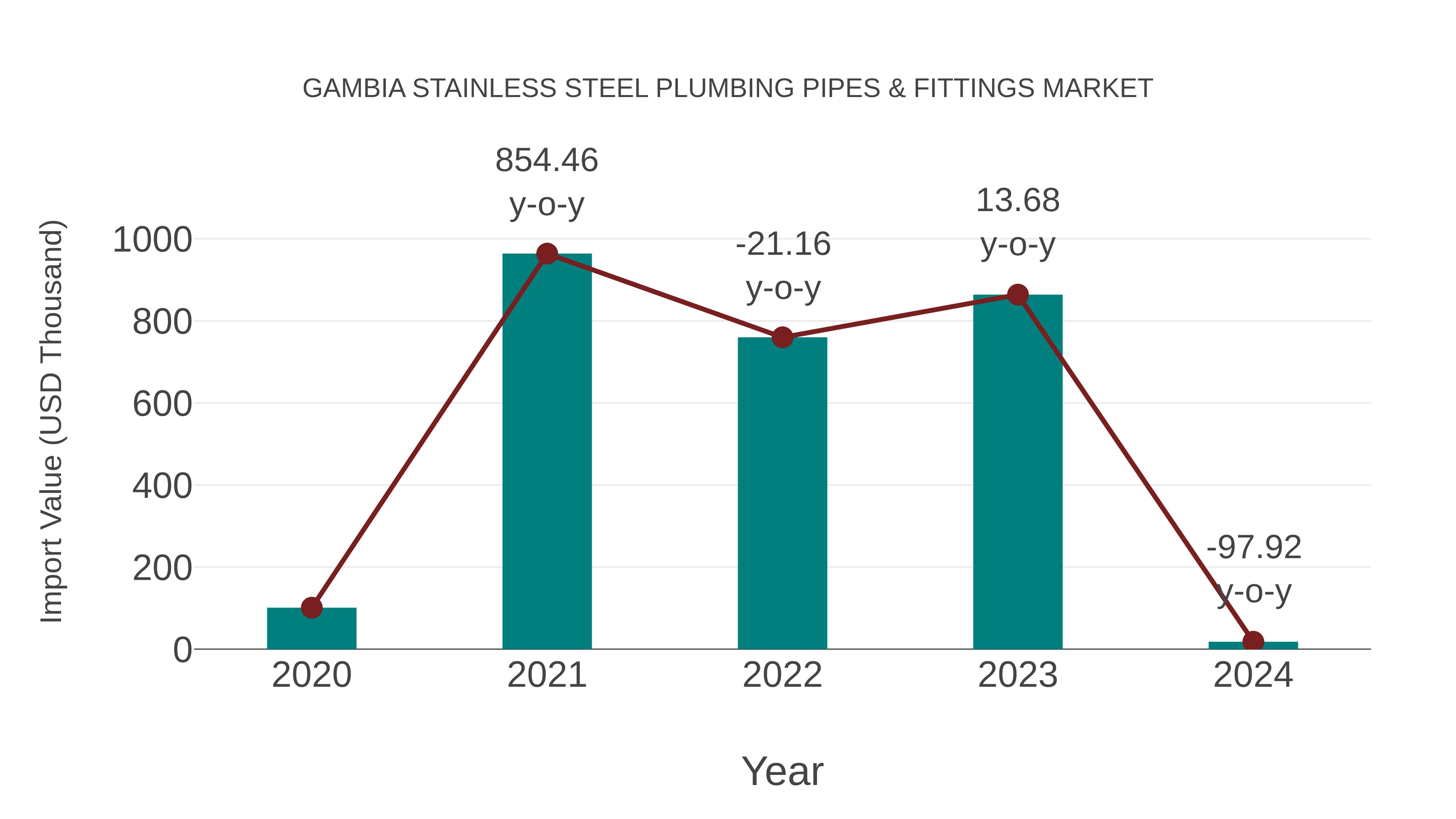 Gambia Stainless Steel Plumbing Pipes & Fittings Market: Import Trend Analysis