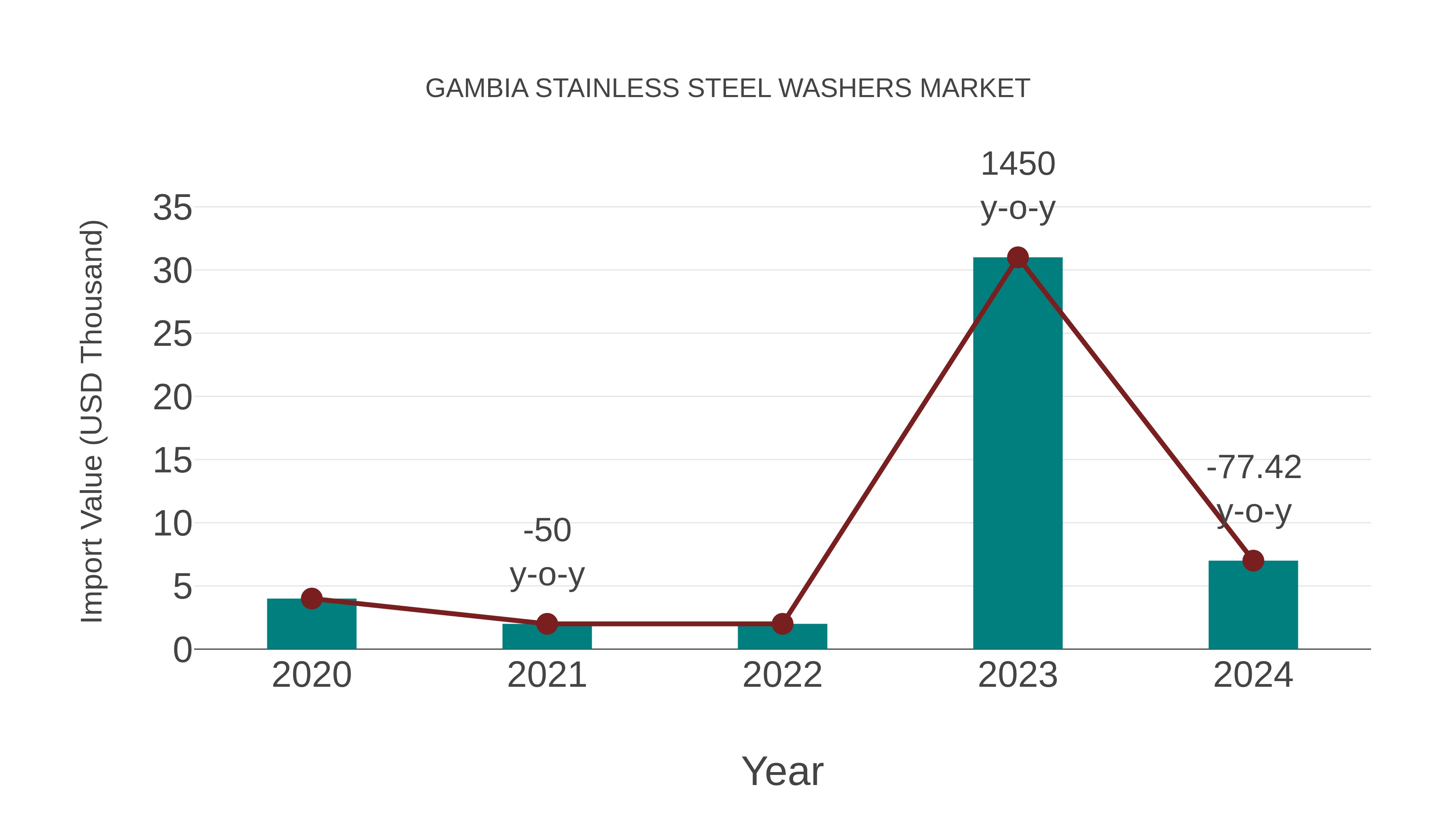  Gambia Stainless Steel Washers Market: Import Trend Analysis