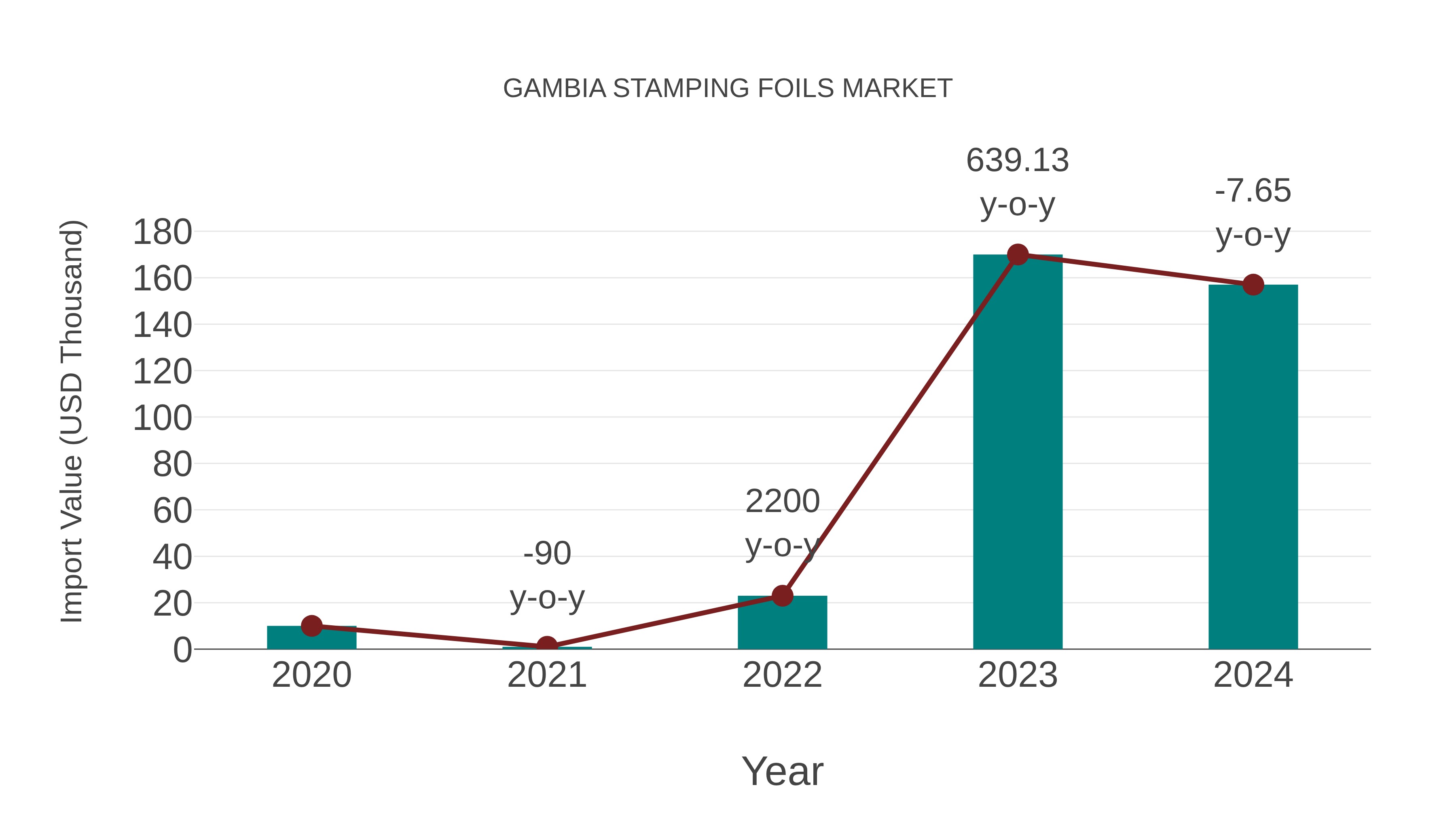  Gambia Stamping Foils Market: Import Trend Analysis