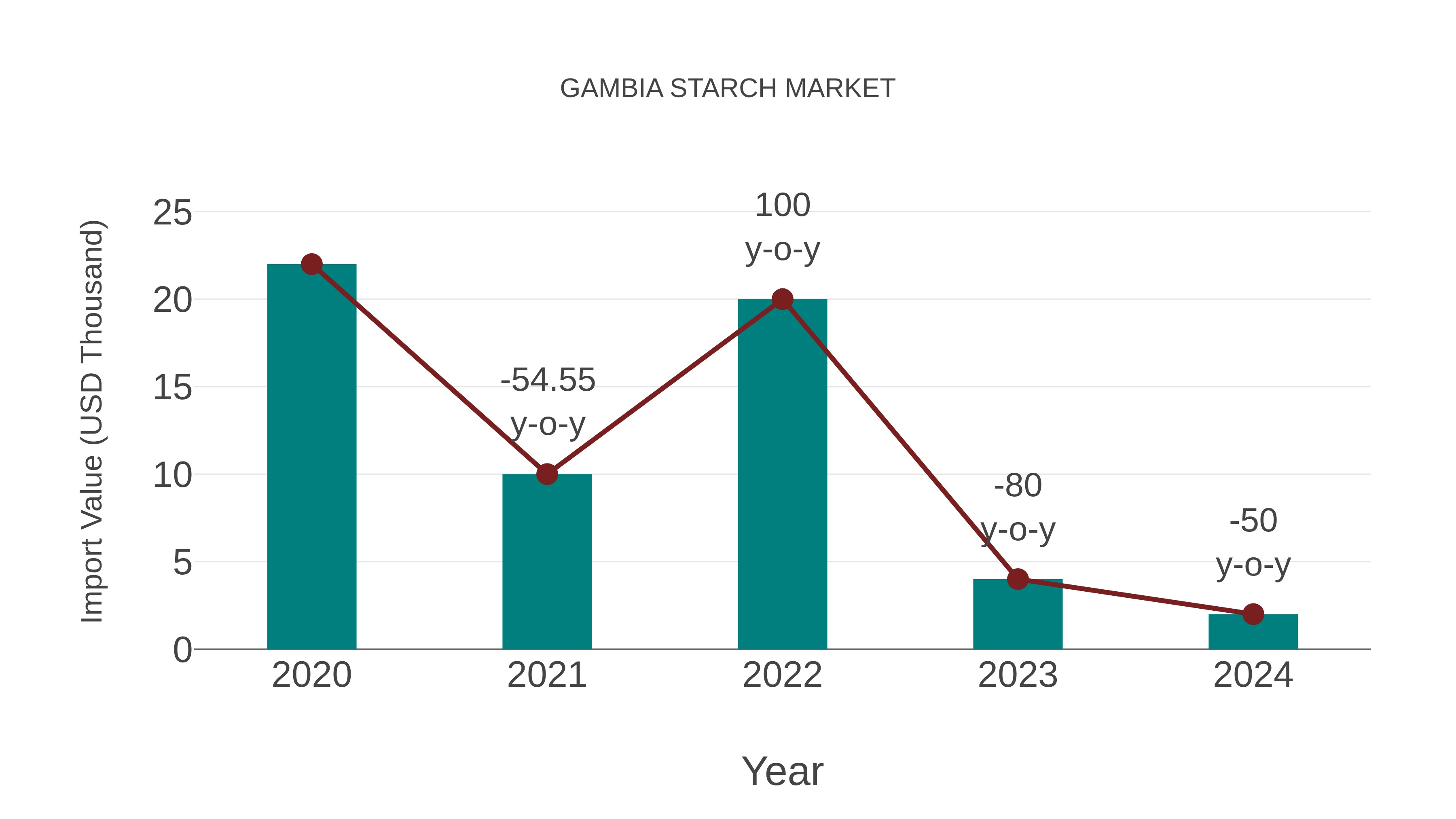  Gambia Starch Market: Import Trend Analysis