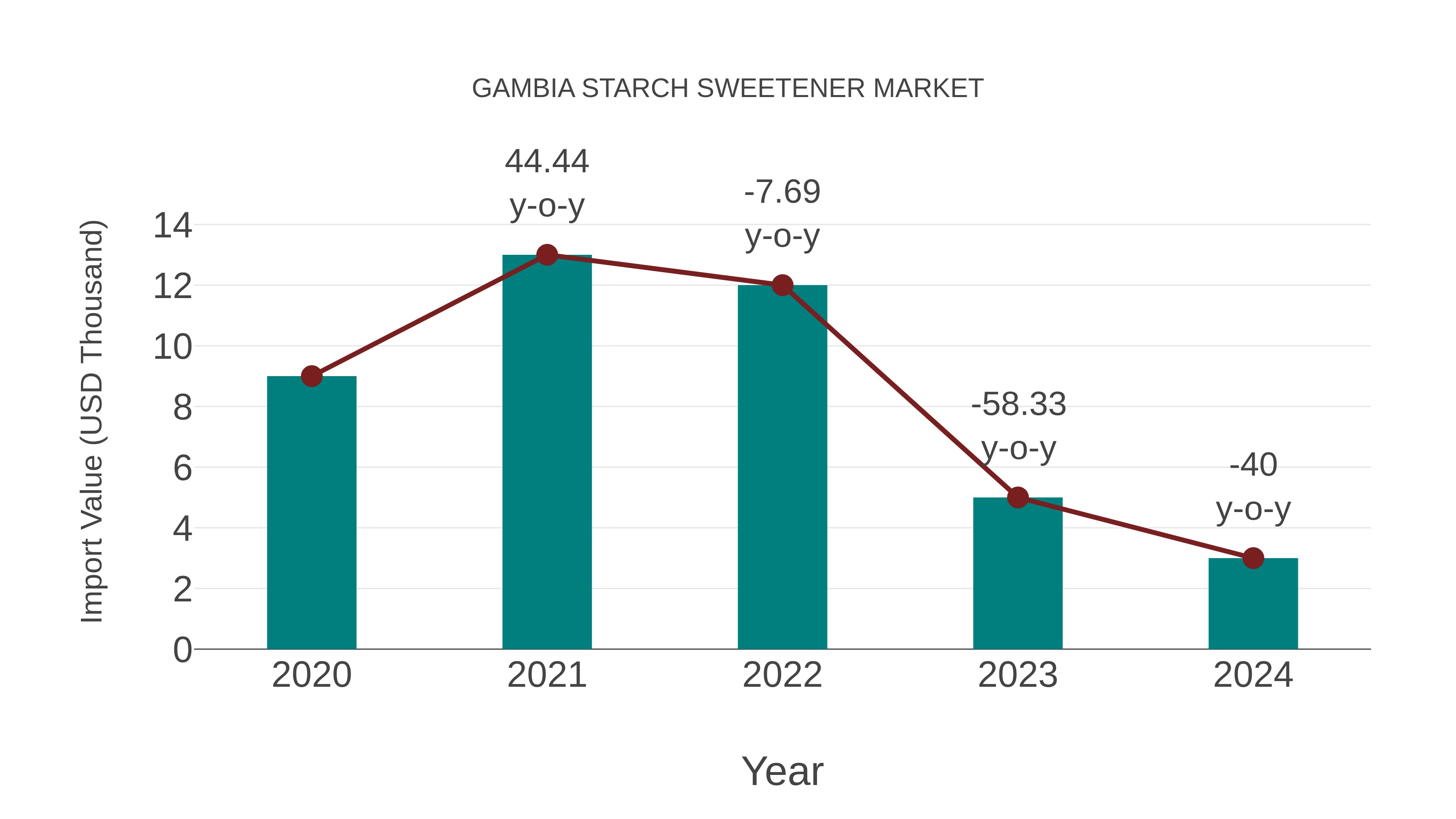  Gambia Starch Sweetener Market: Import Trend Analysis
