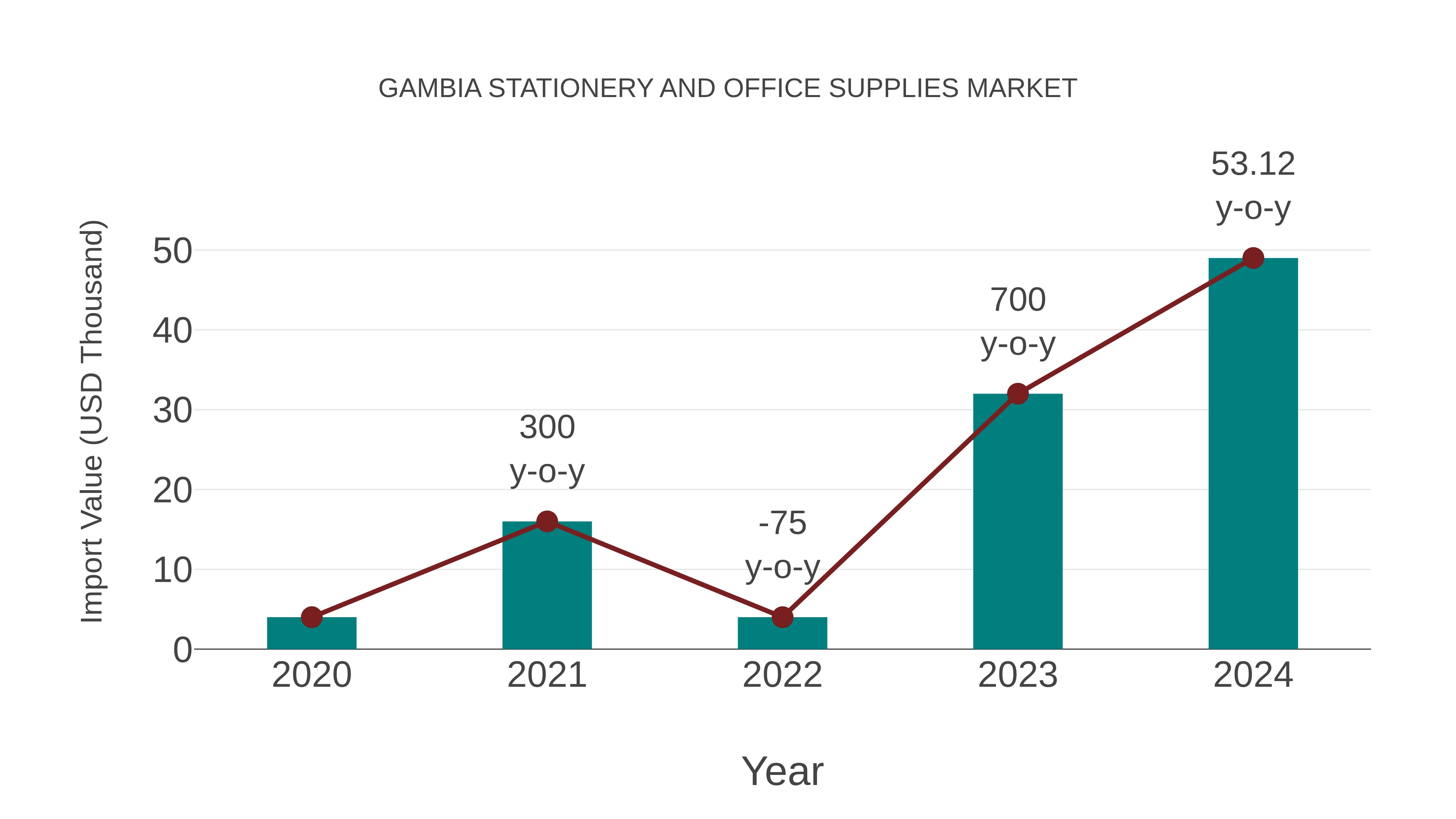  Gambia Stationery and Office Supplies Market: Import Trend Analysis