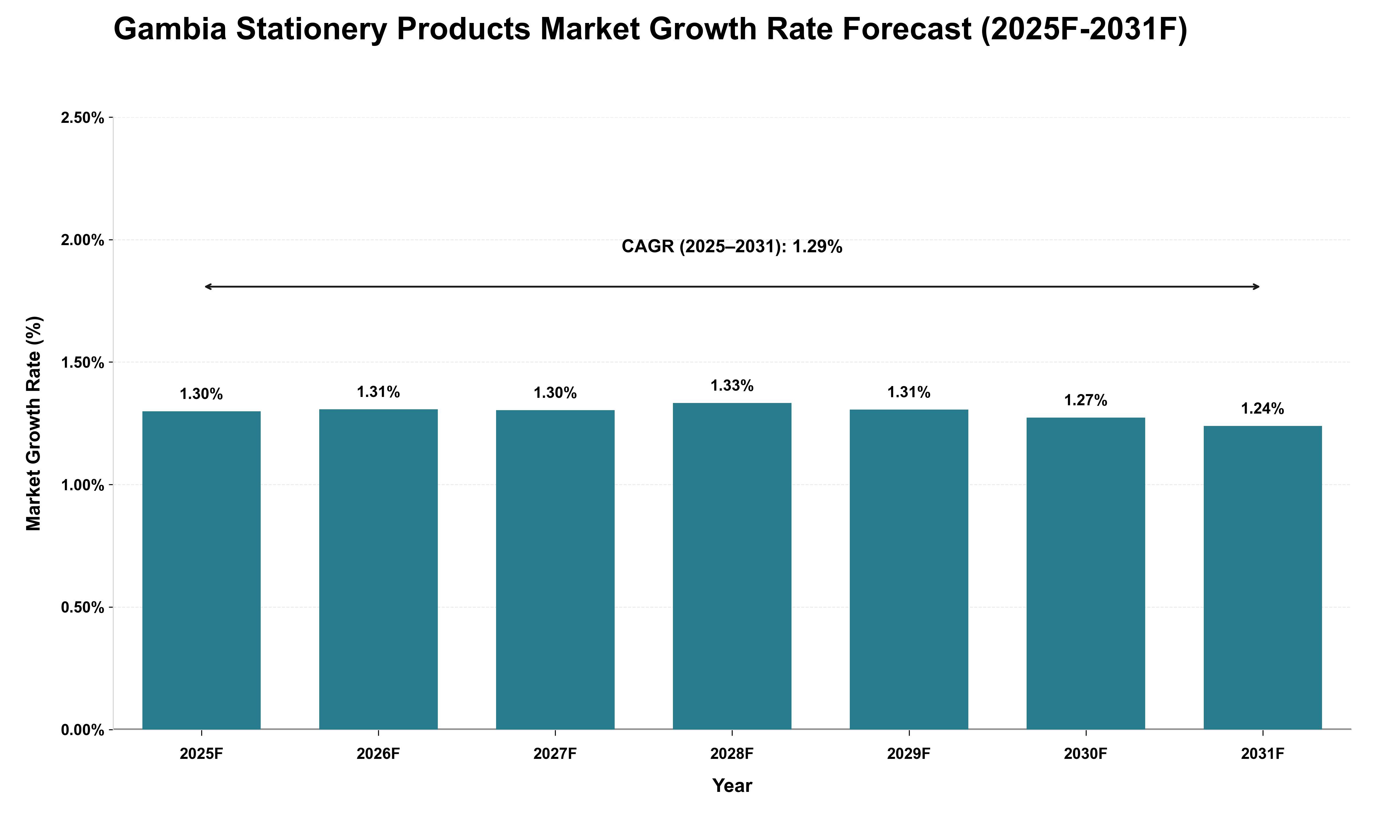 Gambia Stationery Products Market Growth Rate Analysis (2025 - 2031)