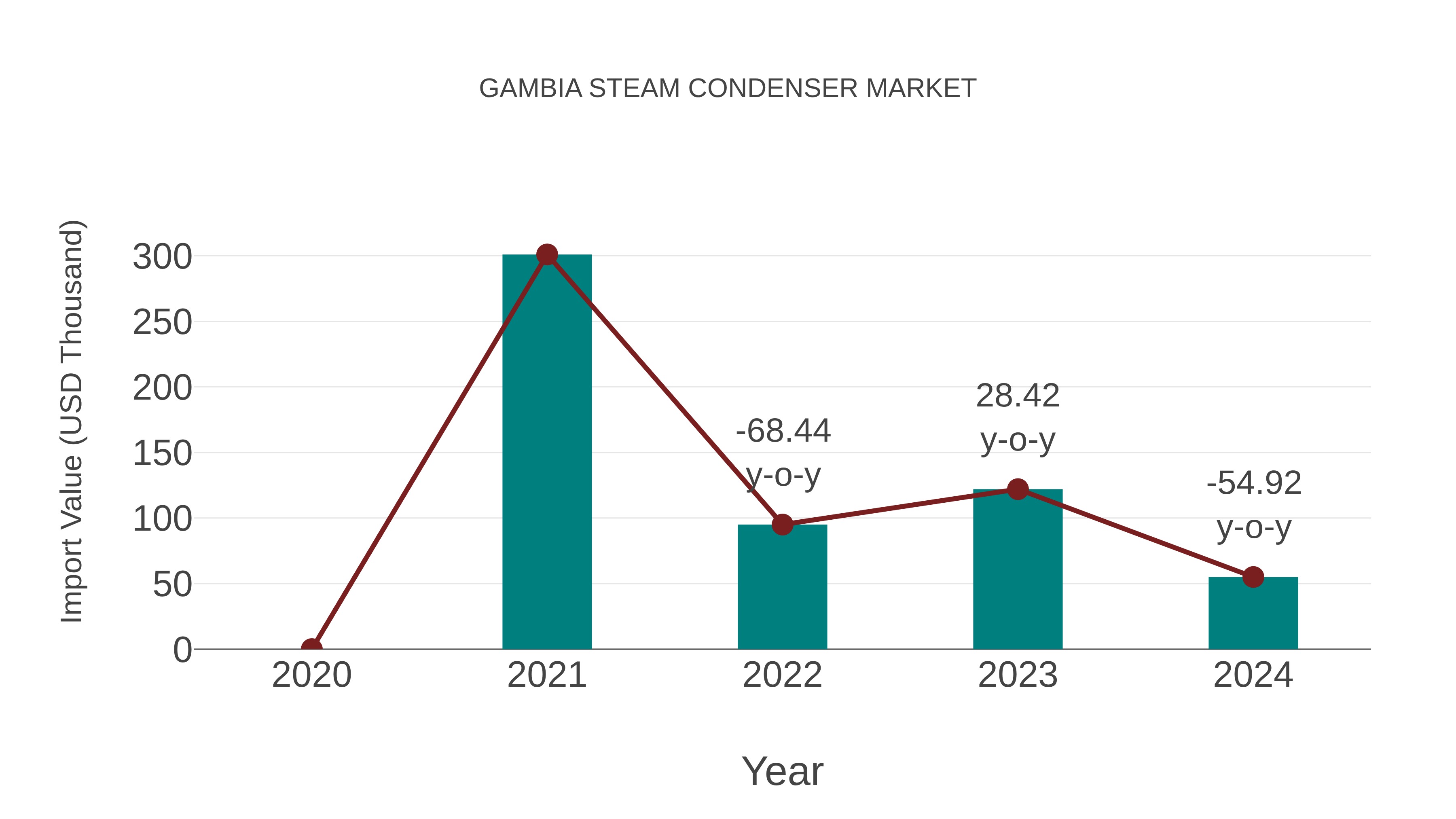  Gambia Steam Condenser Market: Import Trend Analysis