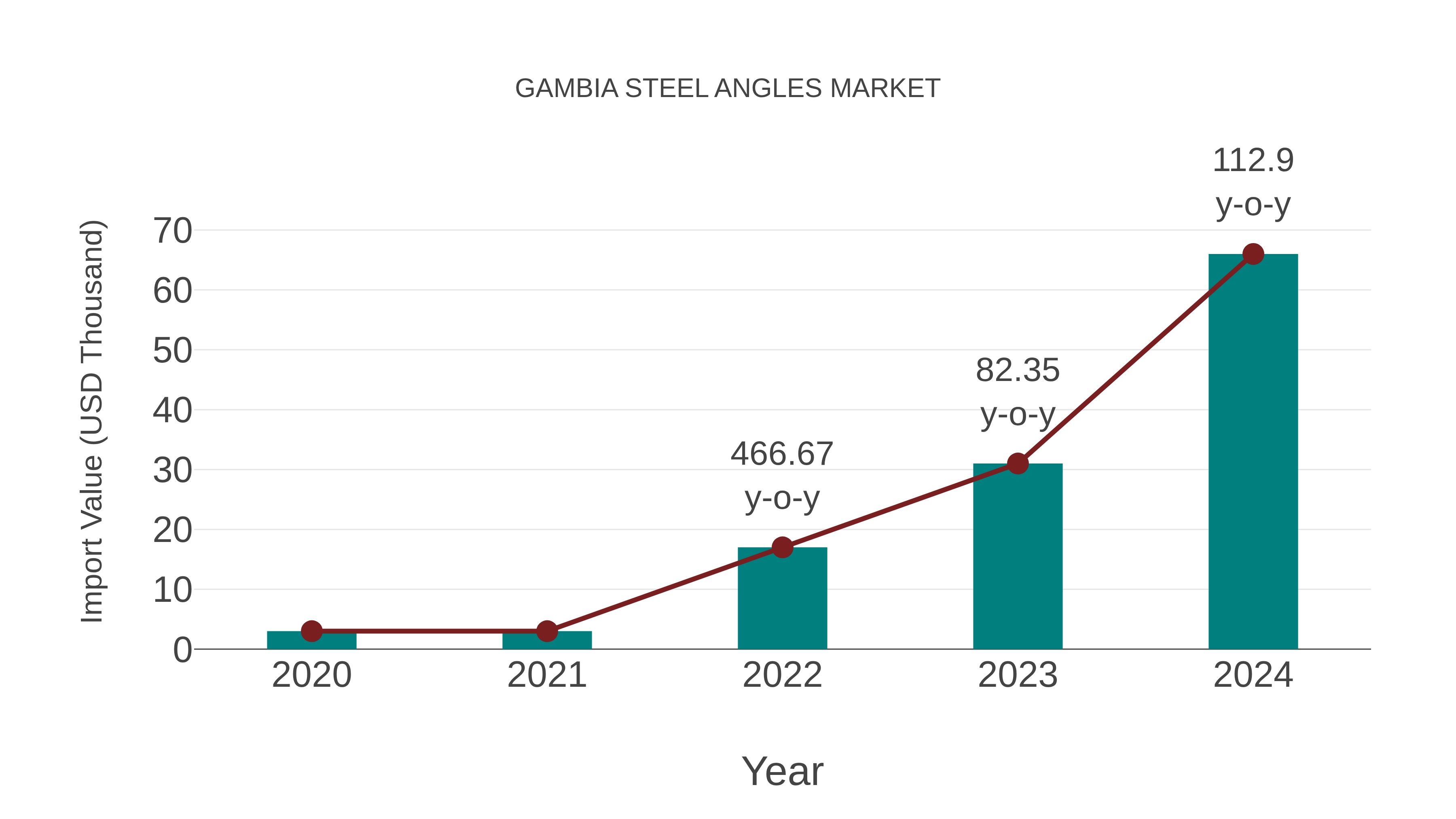  Gambia Steel Angles Market: Import Trend Analysis