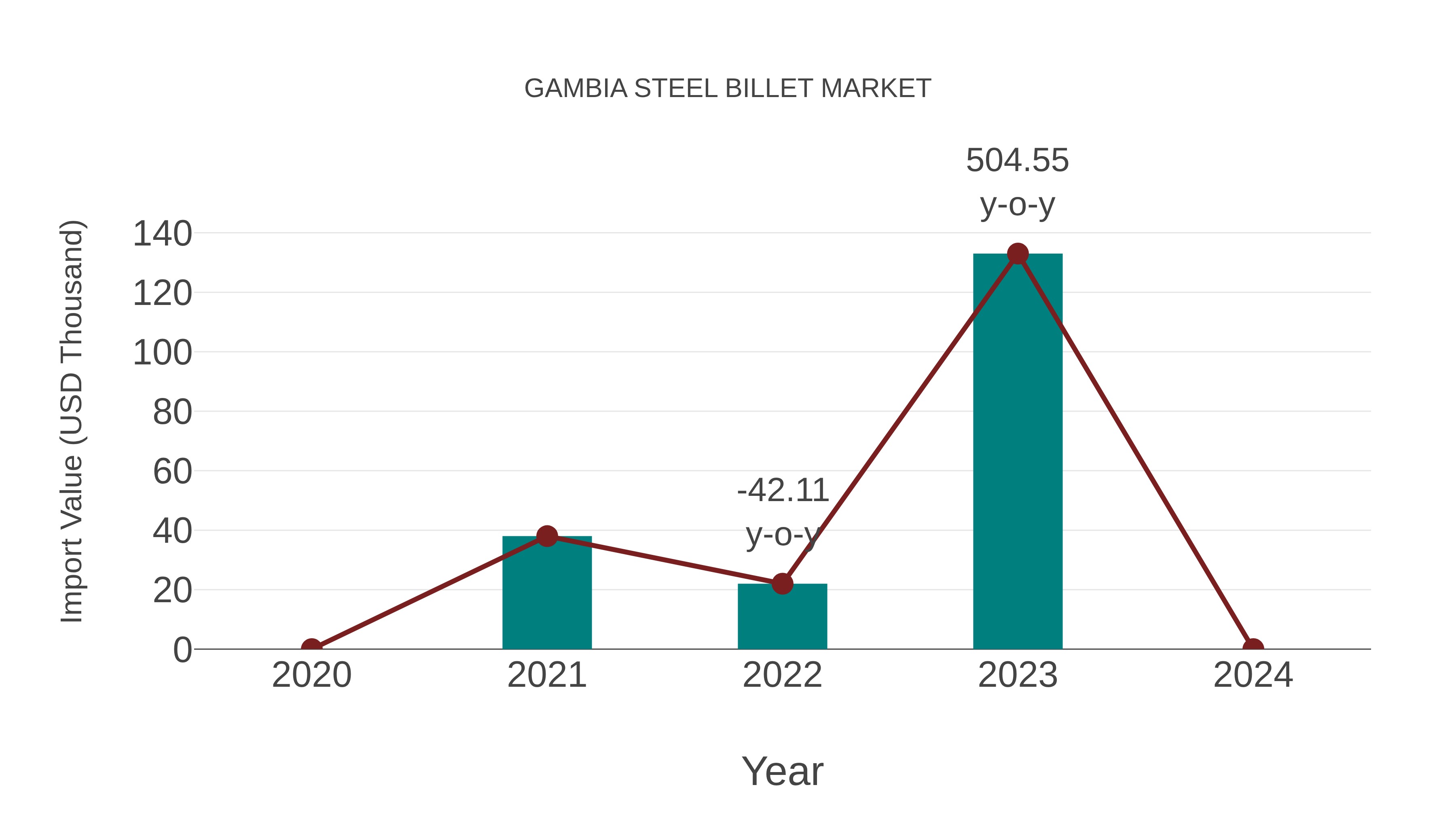  Gambia Steel Billet Market: Import Trend Analysis