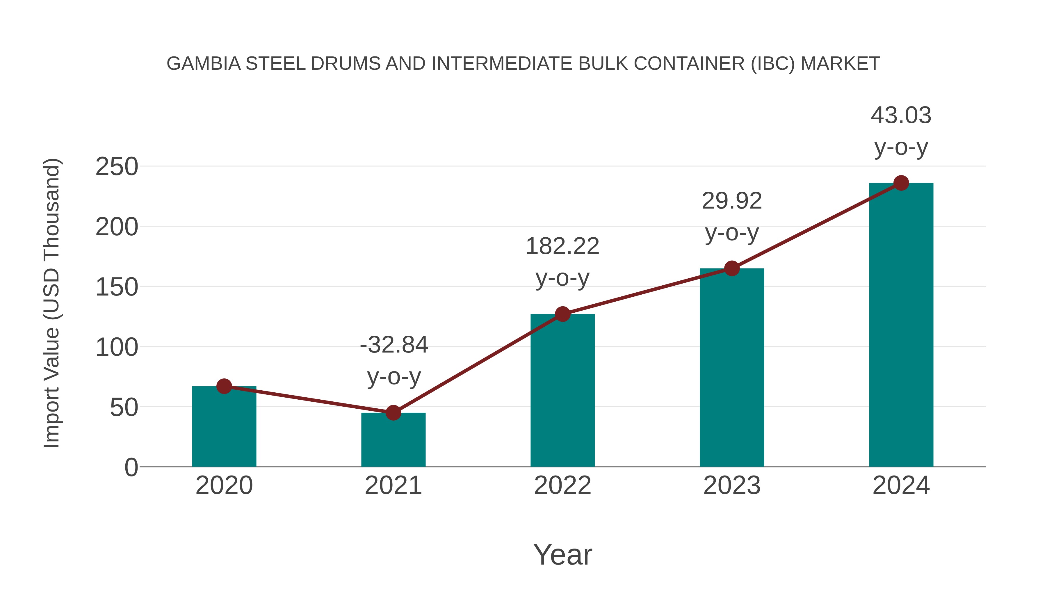  Gambia Steel Drums and Intermediate Bulk Container (Ibc) Market: Import Trend Analysis
