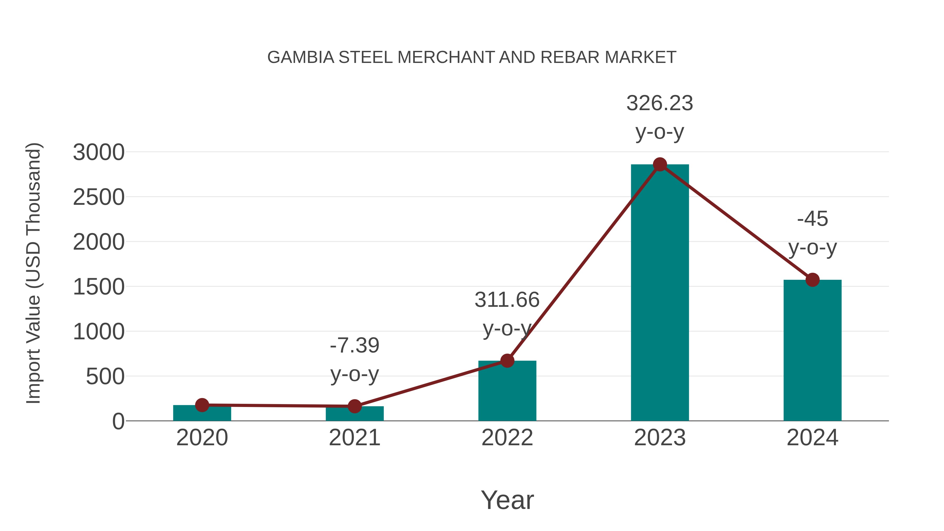  Gambia Steel Merchant and Rebar Market: Import Trend Analysis