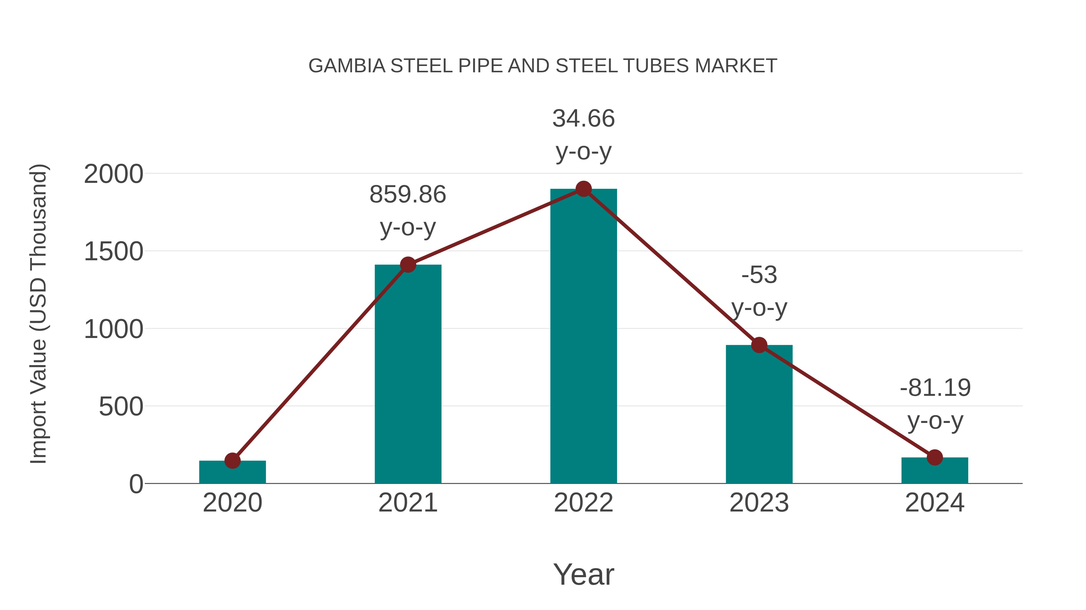  Gambia Steel Pipe and Steel Tubes Market: Import Trend Analysis