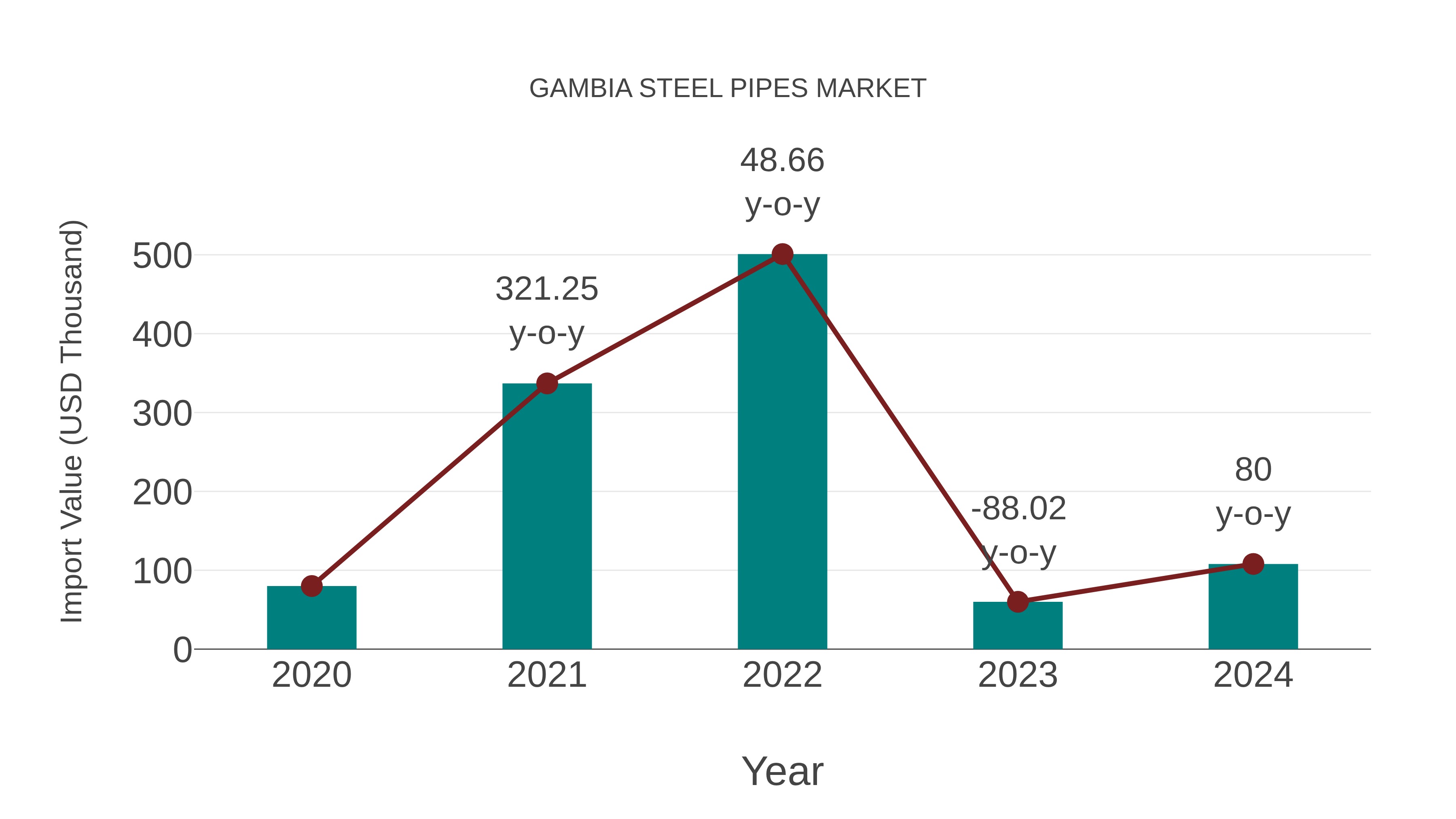  Gambia Steel Pipes Market: Import Trend Analysis