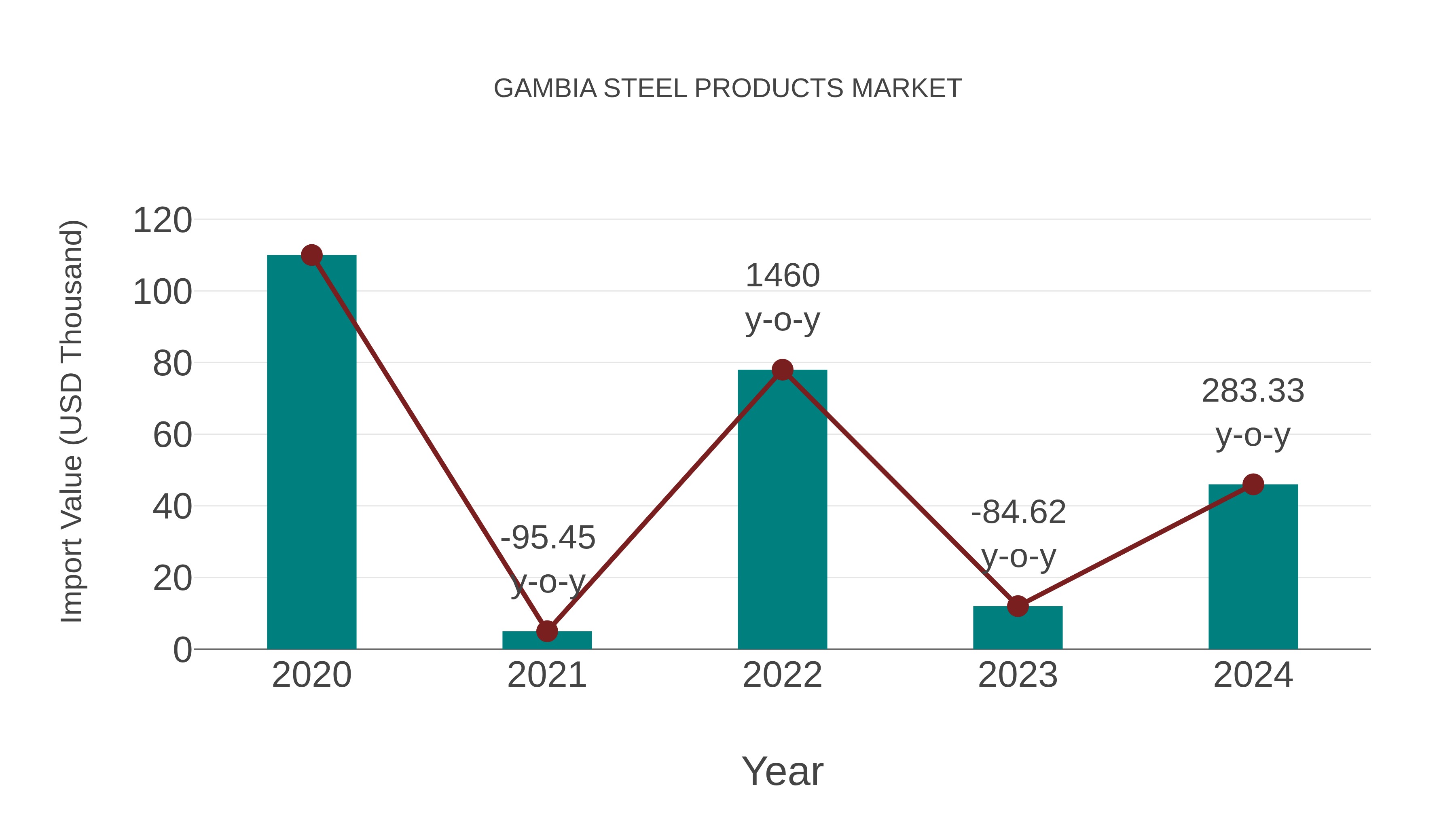 Gambia Steel Products Market: Import Trend Analysis