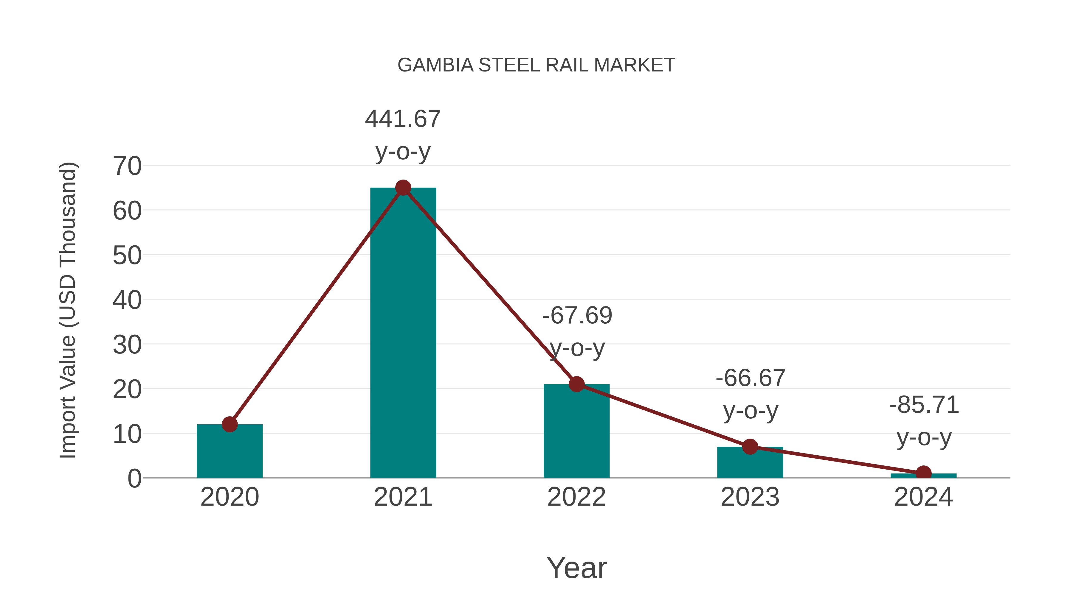  Gambia Steel Rail Market: Import Trend Analysis