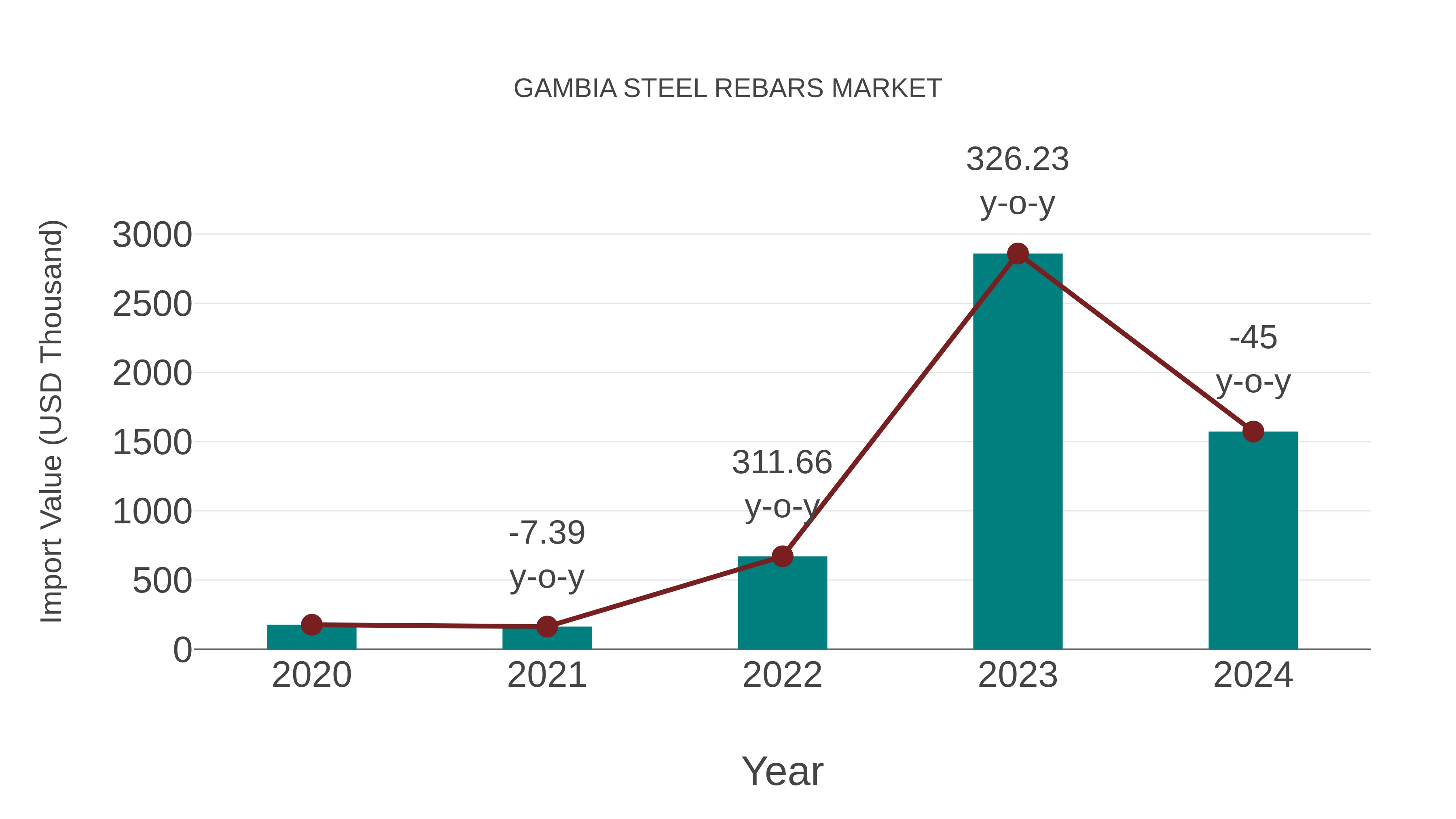  Gambia Steel Rebars Market: Import Trend Analysis