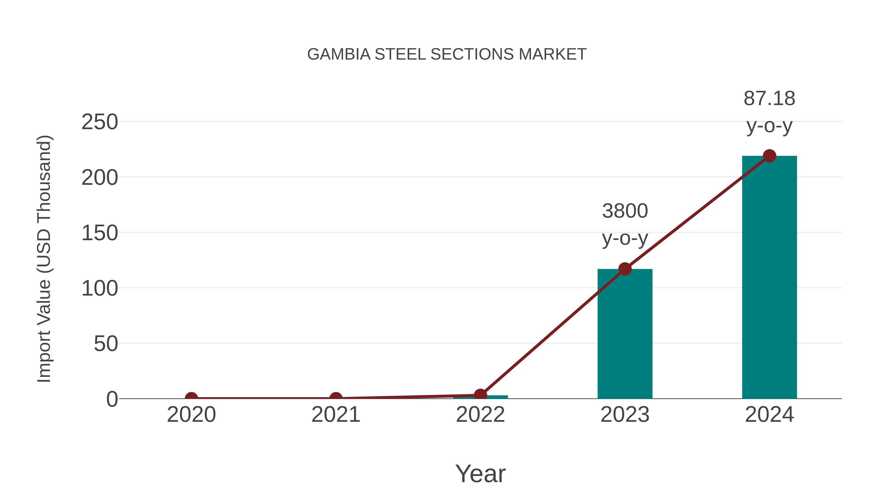  Gambia Steel Sections Market: Import Trend Analysis