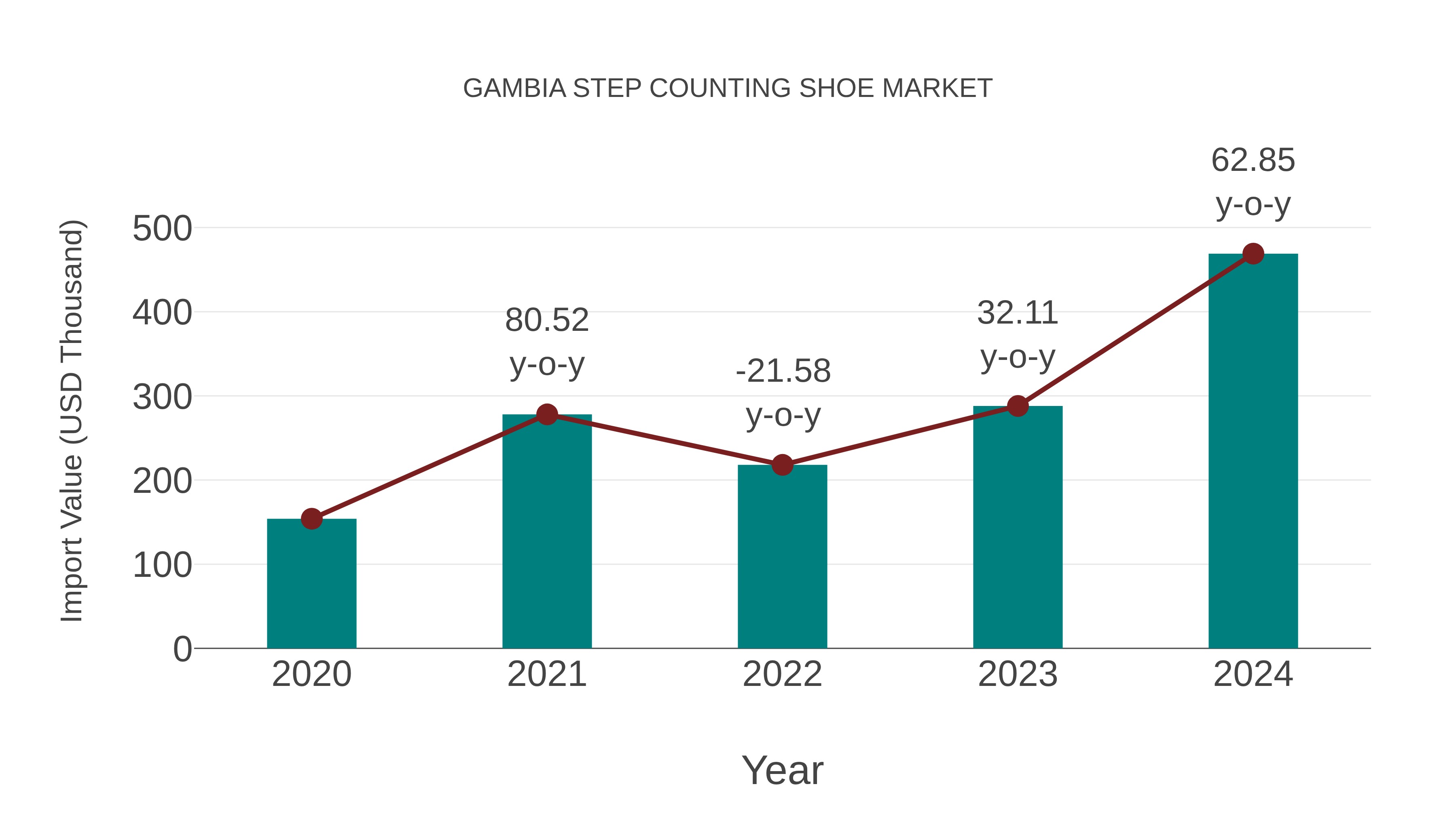  Gambia Step Counting Shoe Market: Import Trend Analysis