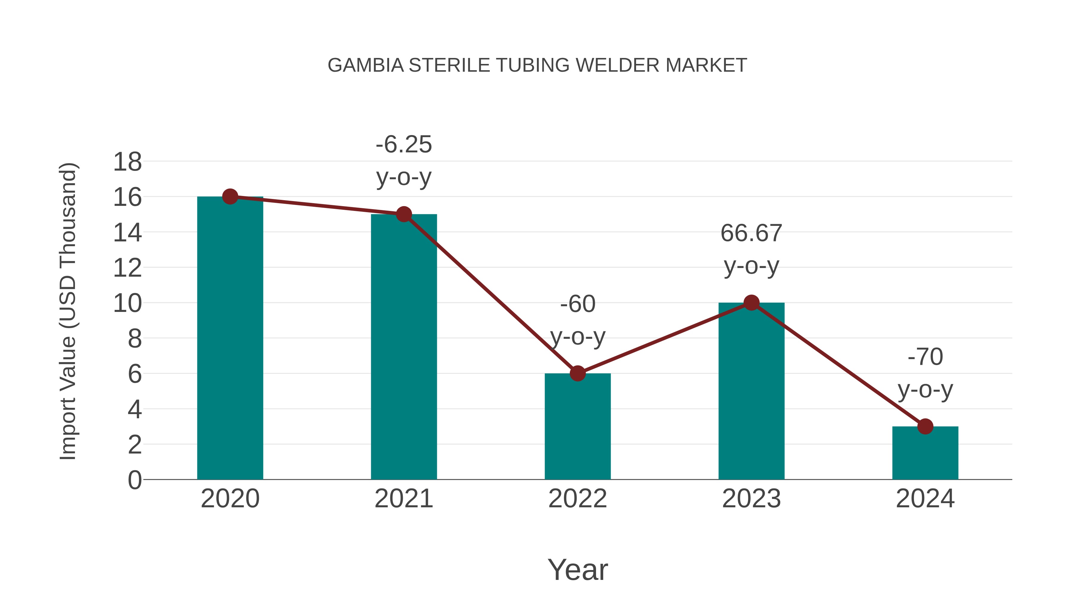  Gambia Sterile Tubing Welder Market: Import Trend Analysis