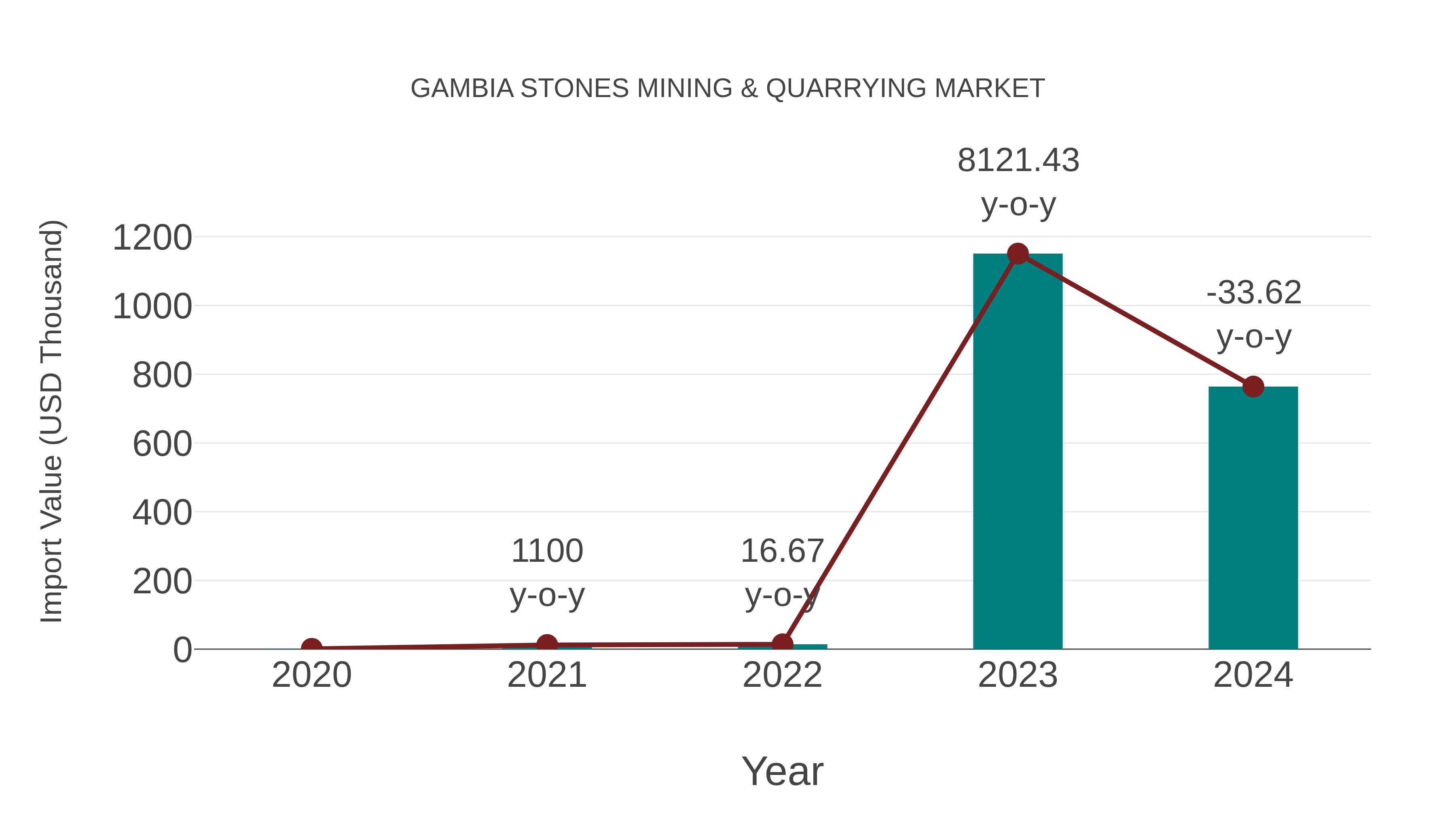  Gambia Stones Mining & Quarrying Market: Import Trend Analysis