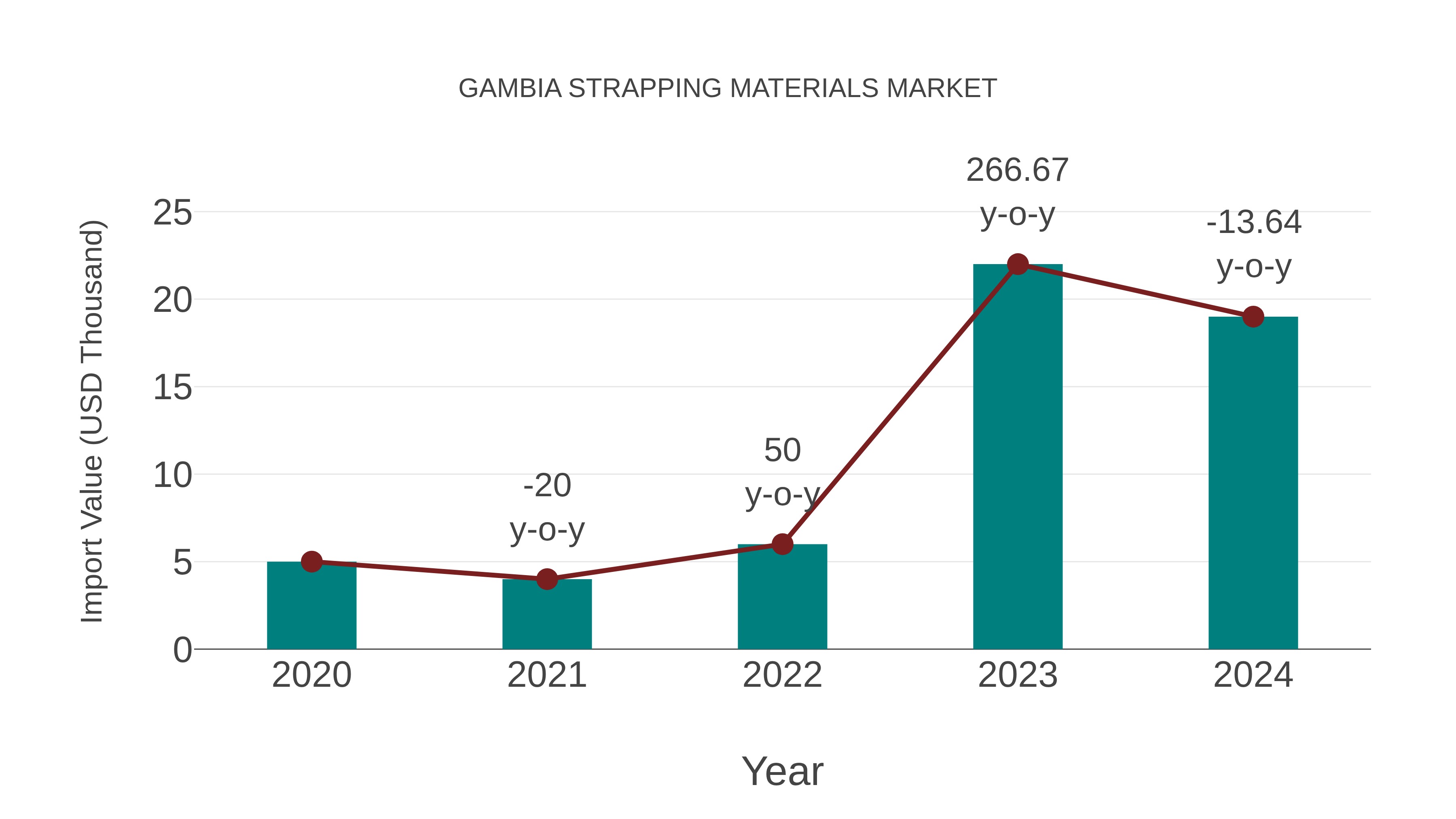  Gambia Strapping Materials Market: Import Trend Analysis