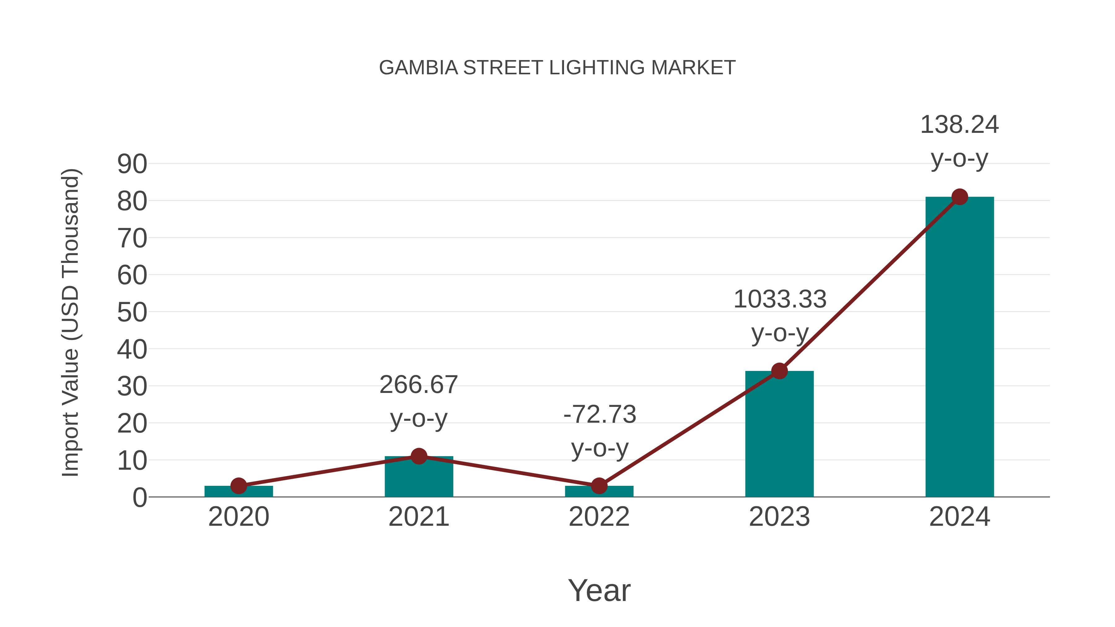  Gambia Street Lighting Market: Import Trend Analysis