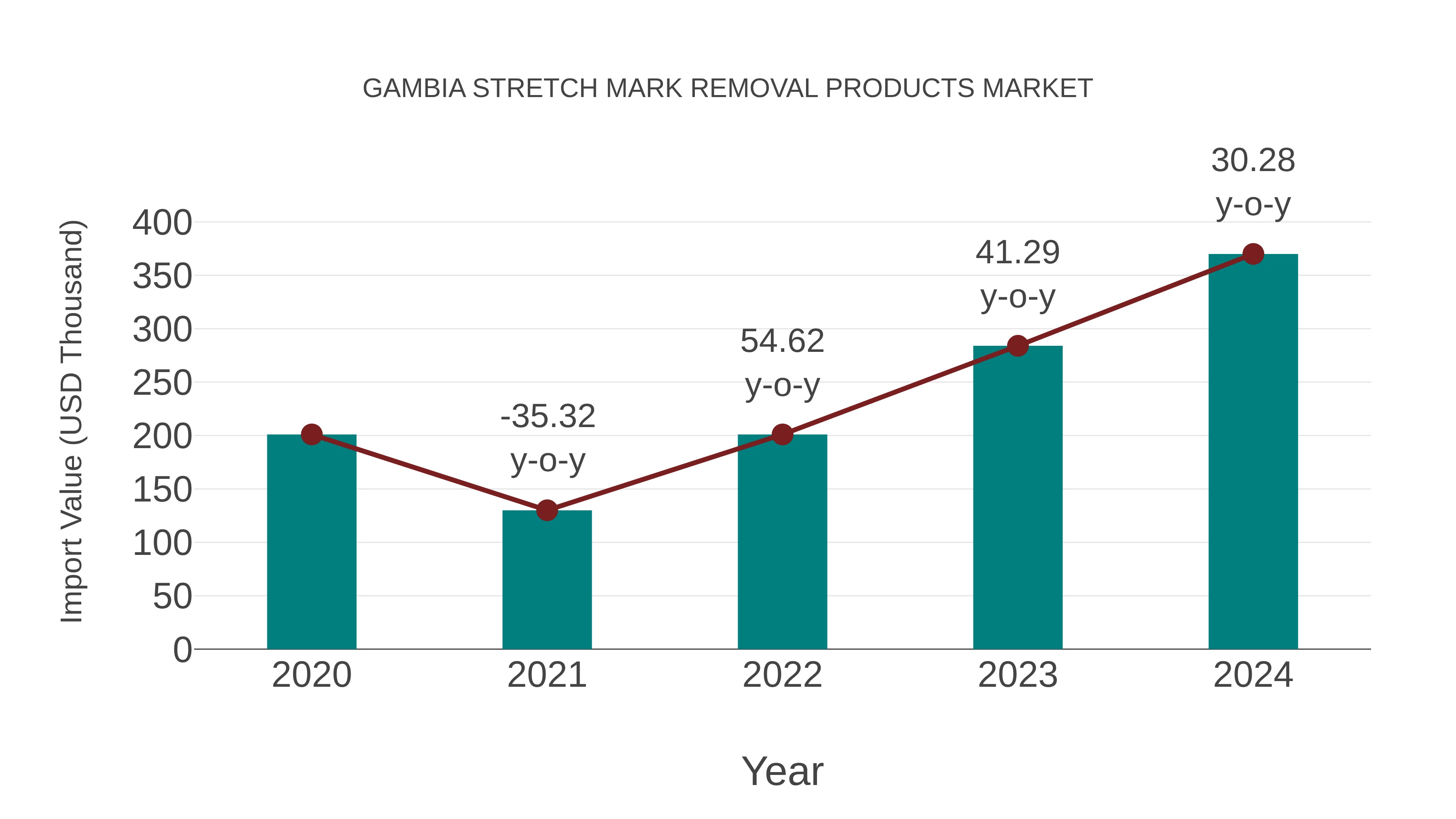 Gambia Stretch Mark Removal Products Market: Import Trend Analysis