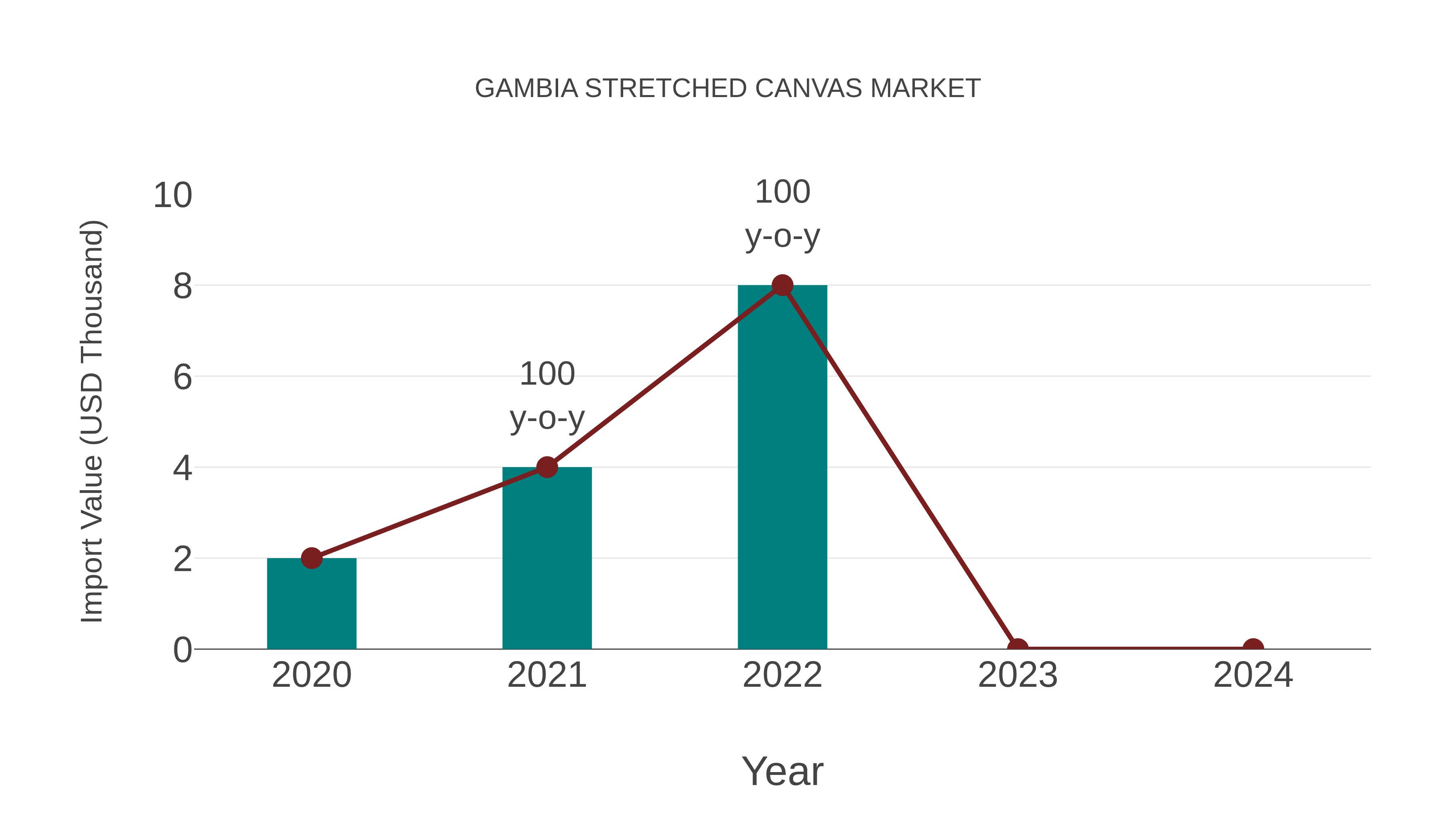  Gambia Stretched Canvas Market: Import Trend Analysis