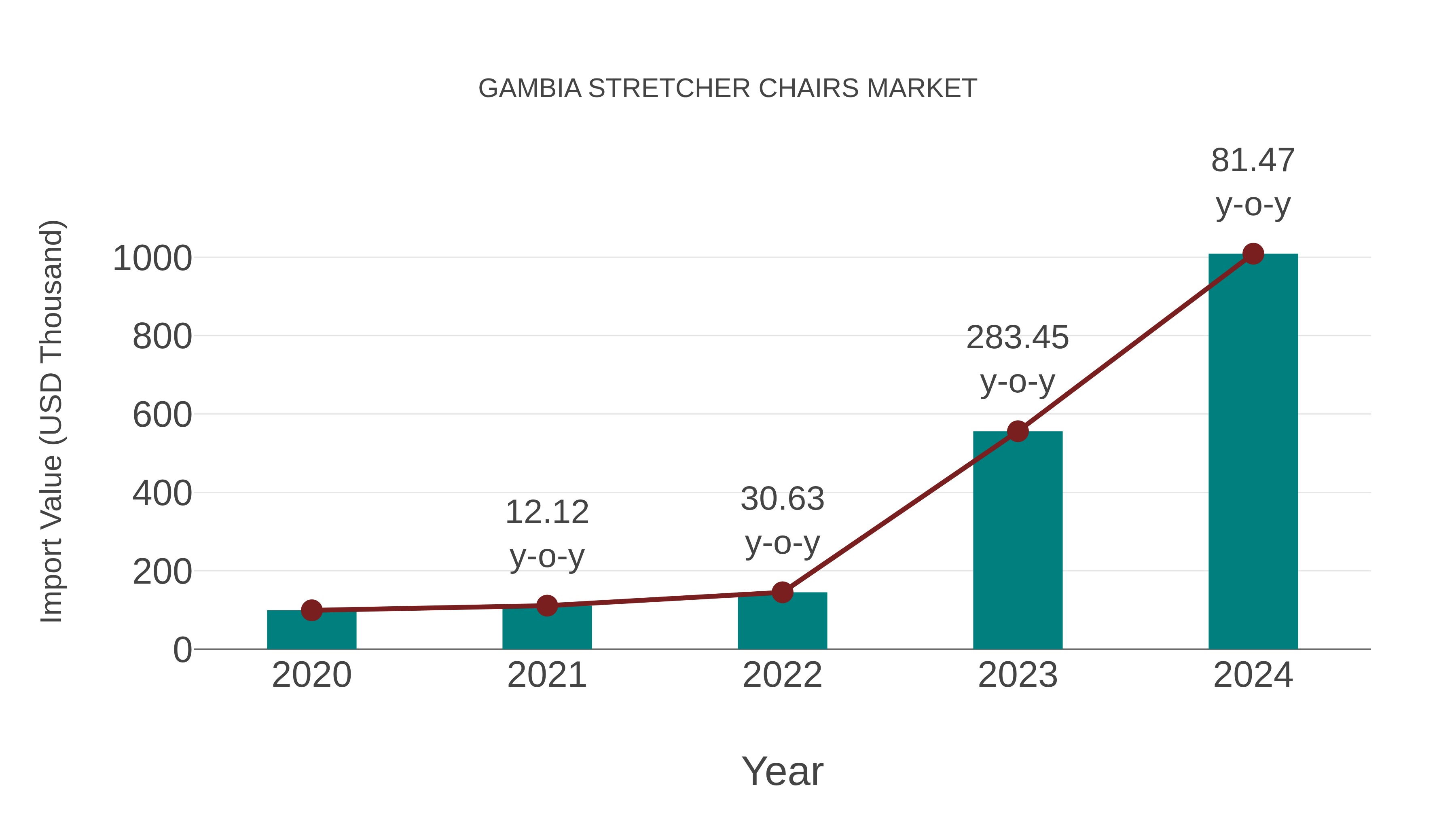  Gambia Stretcher Chairs Market: Import Trend Analysis