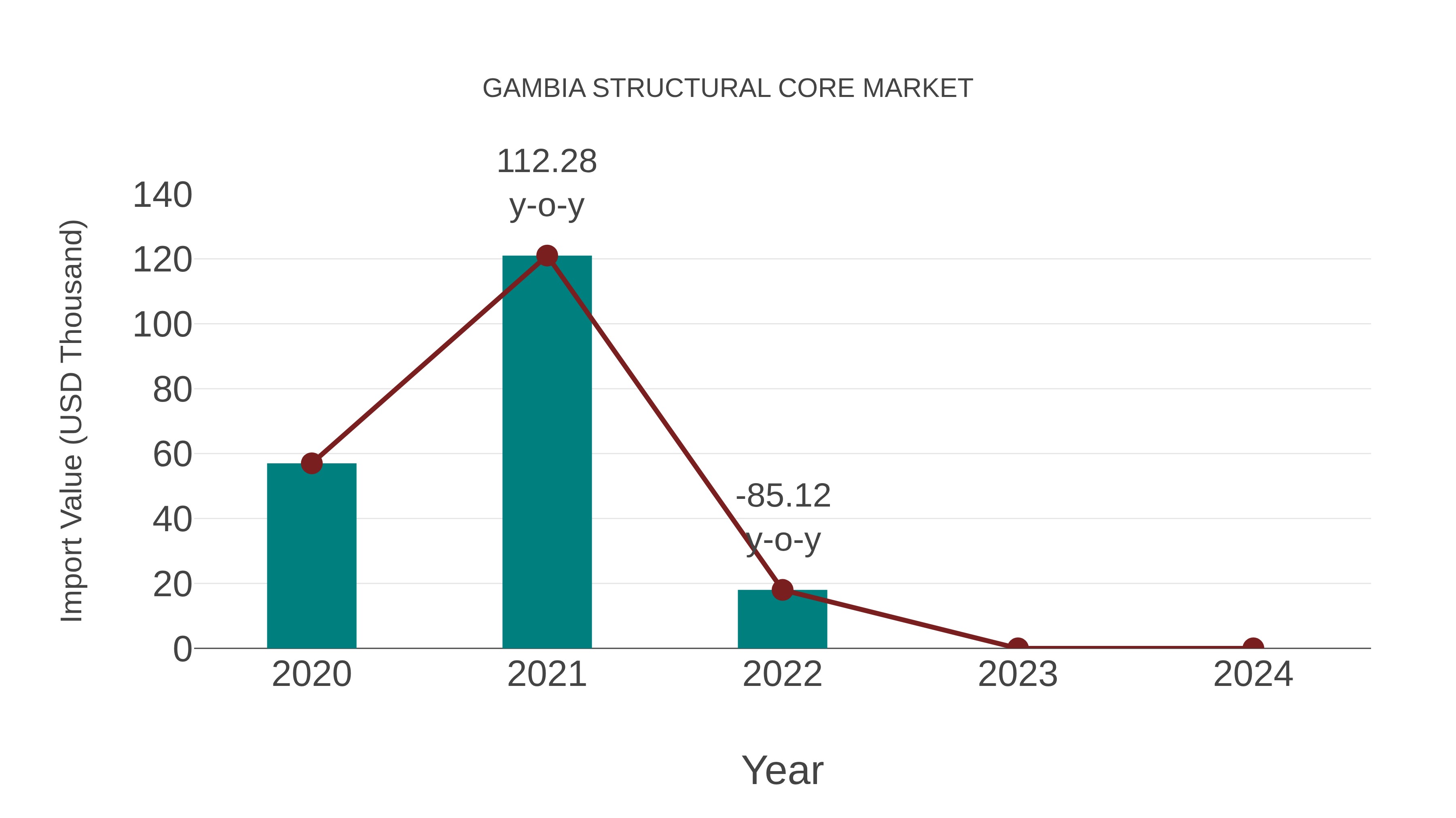  Gambia Structural Core Market: Import Trend Analysis