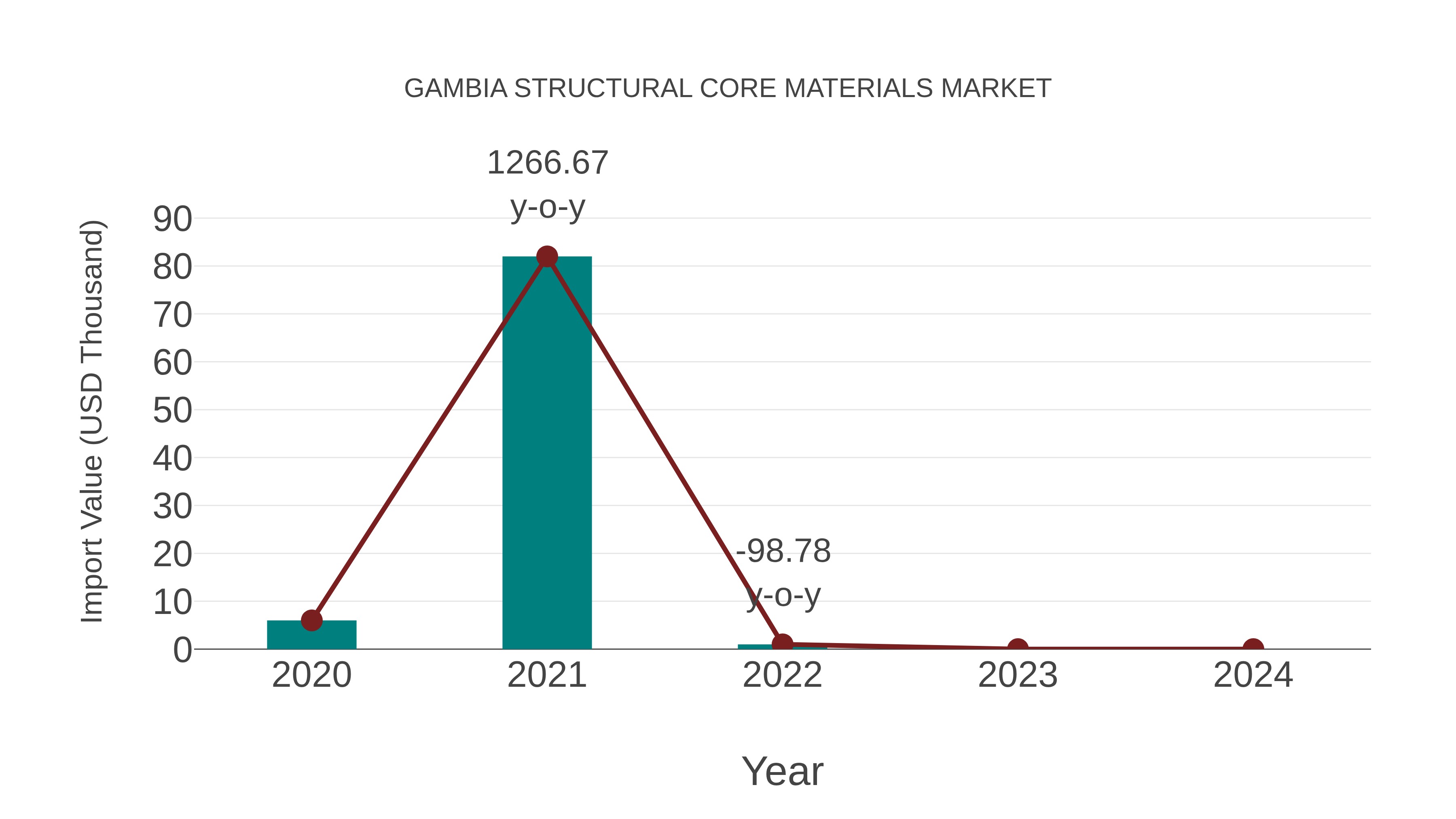  Gambia Structural Core Materials Market: Import Trend Analysis