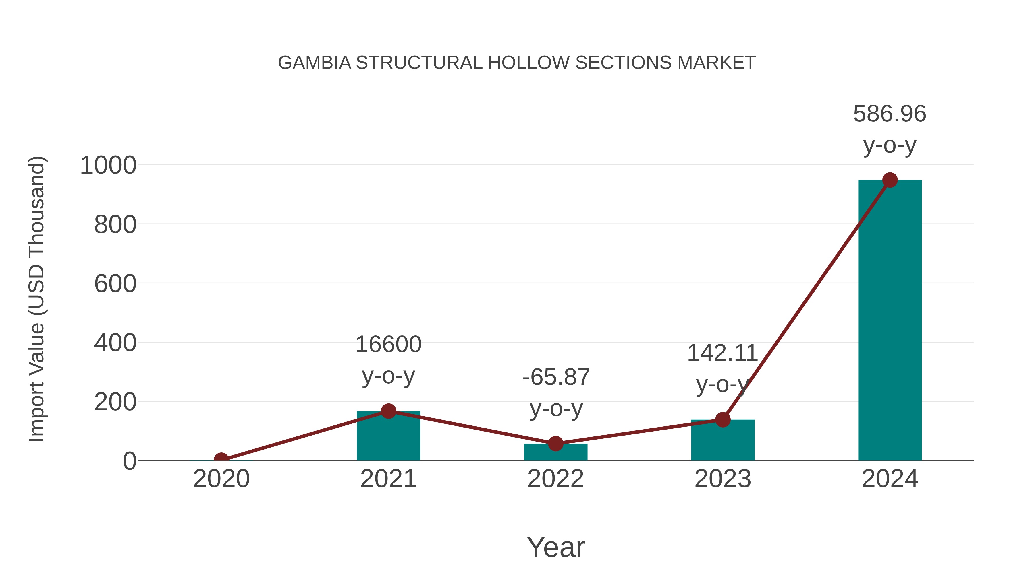 Gambia Structural Hollow Sections Market: Import Trend Analysis