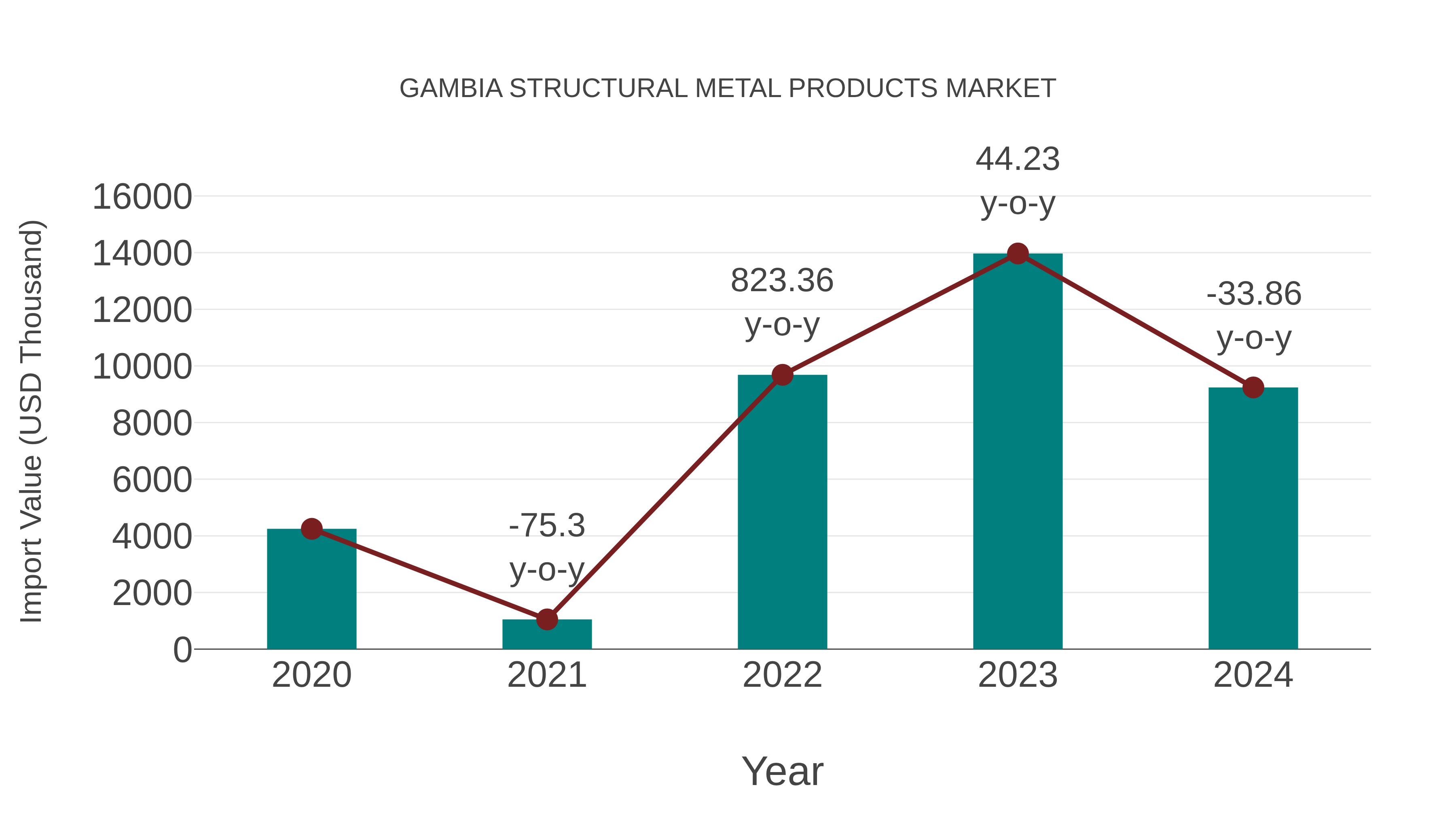 Gambia Structural Metal Products Market: Import Trend Analysis