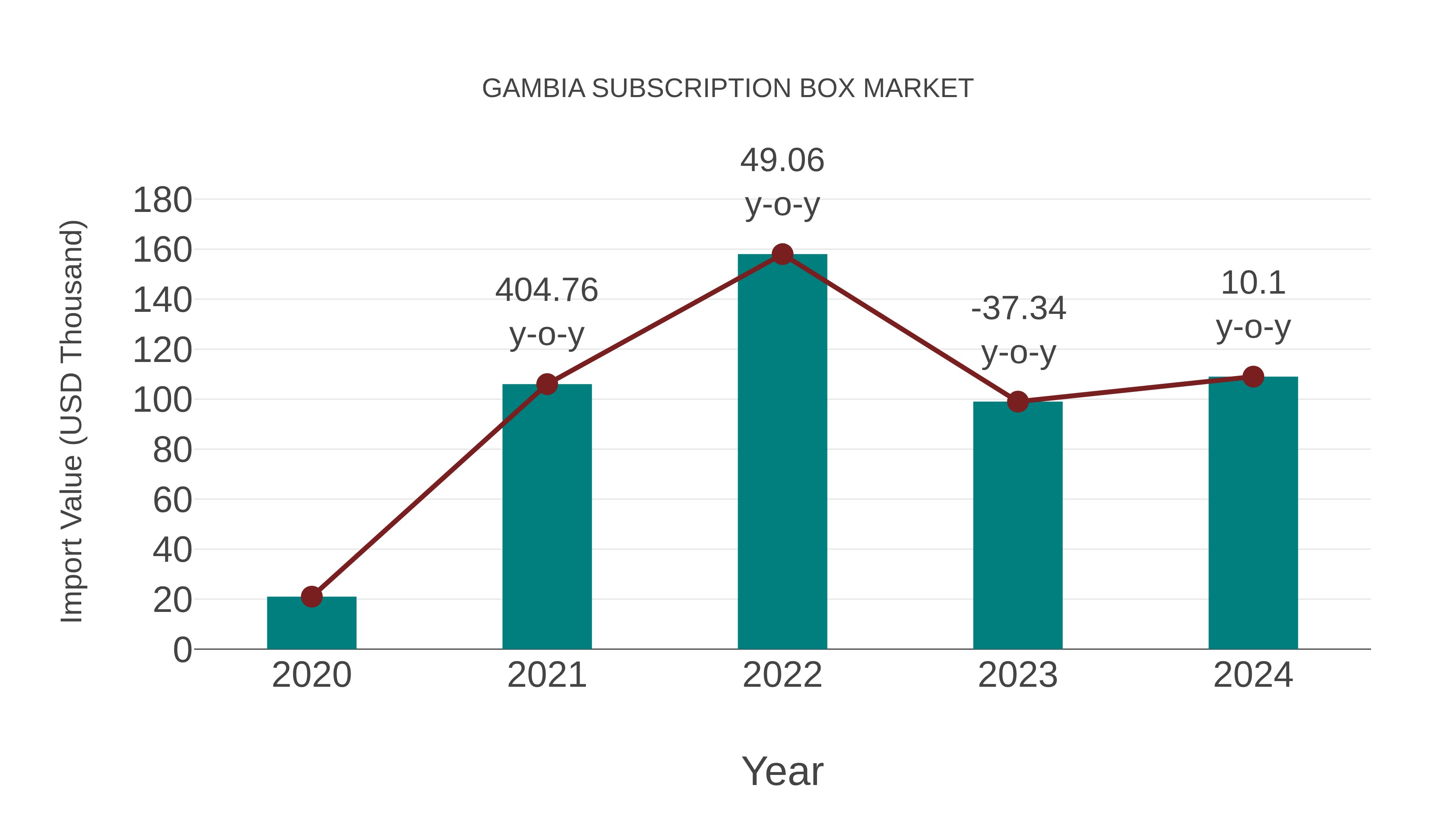 Gambia Subscription Box Market: Import Trend Analysis