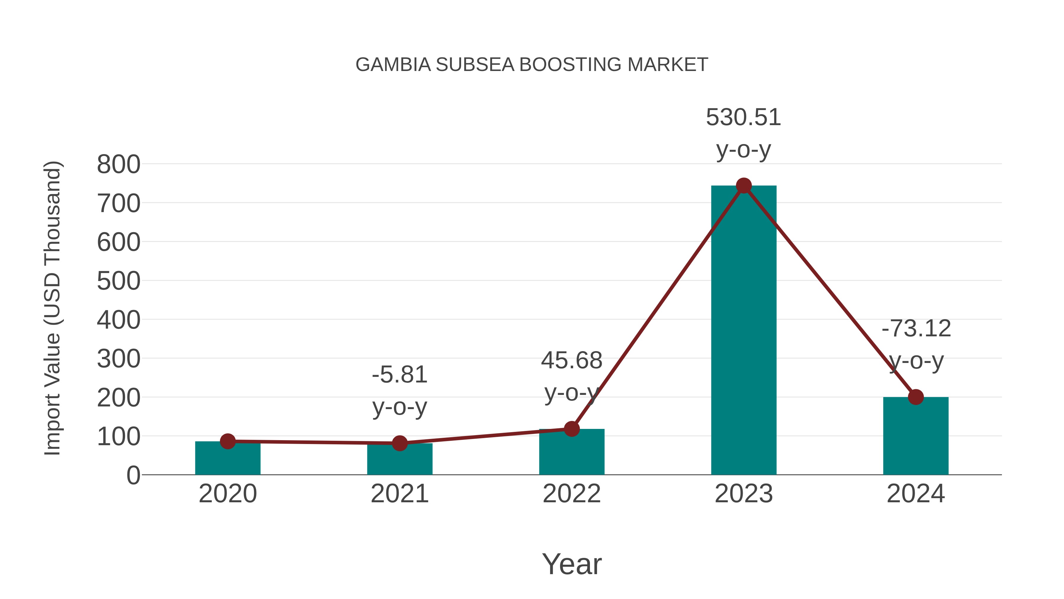  Gambia Subsea Boosting Market: Import Trend Analysis