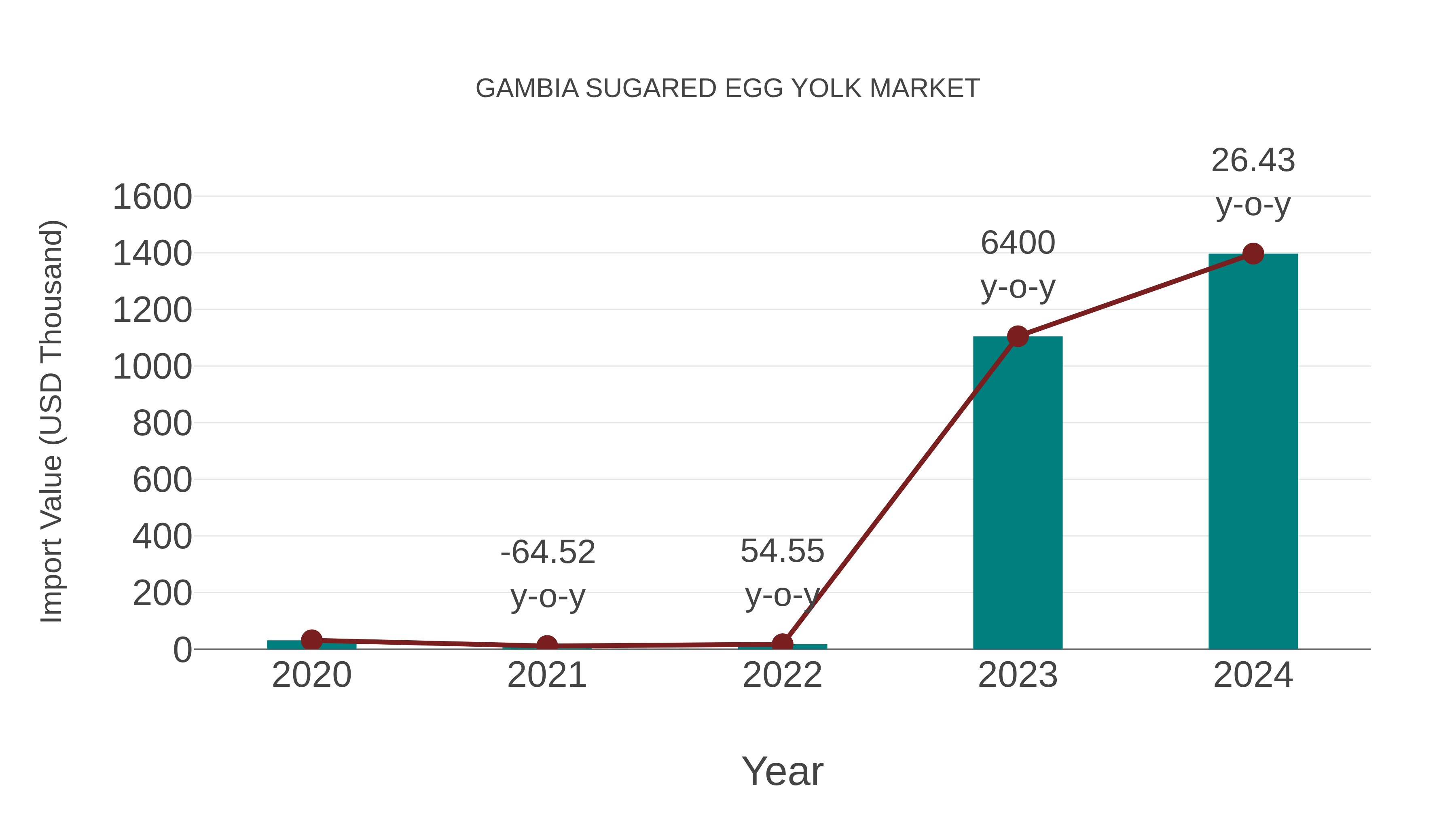  Gambia Sugared Egg Yolk Market: Import Trend Analysis