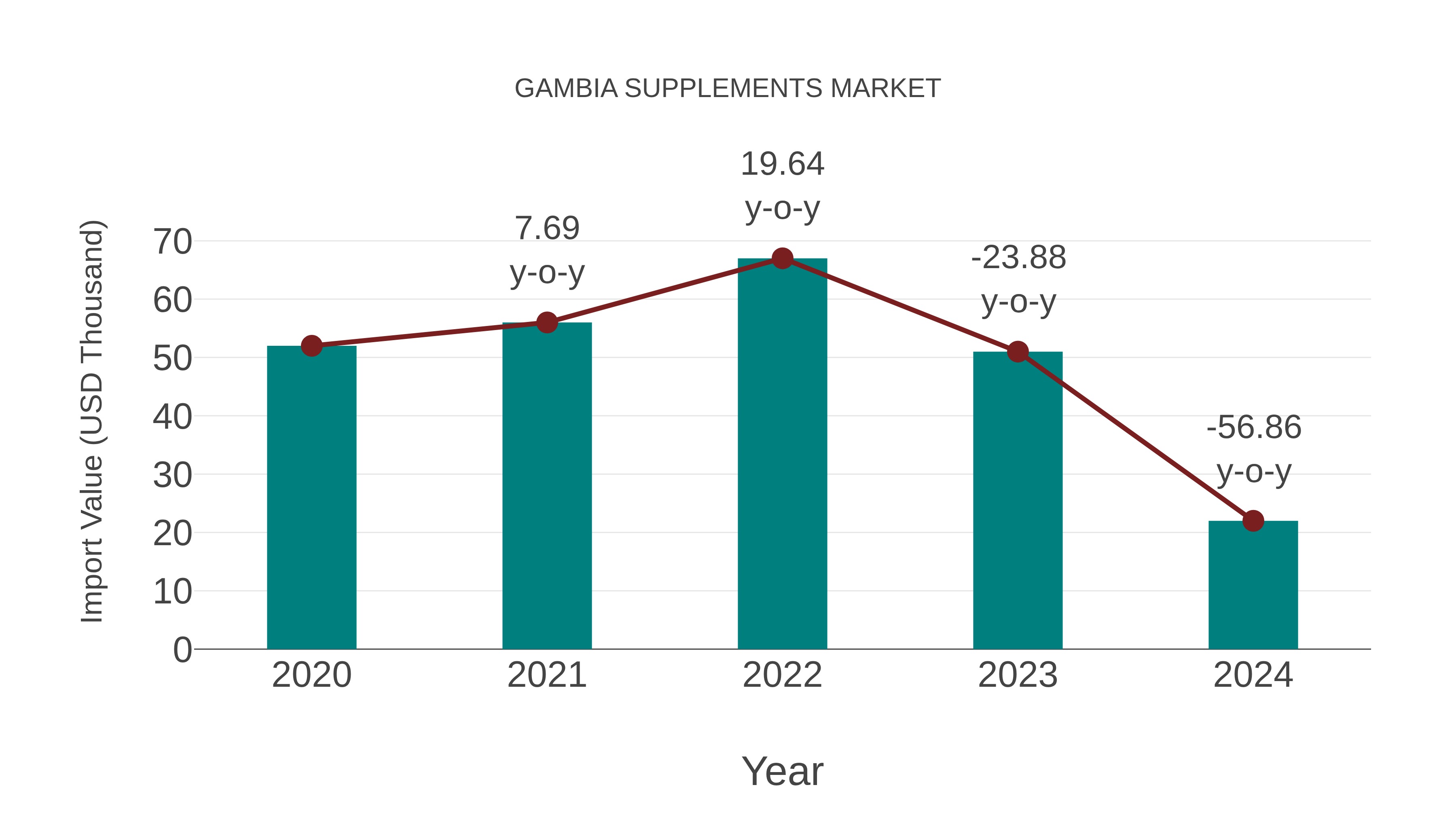  Gambia Supplements Market: Import Trend Analysis
