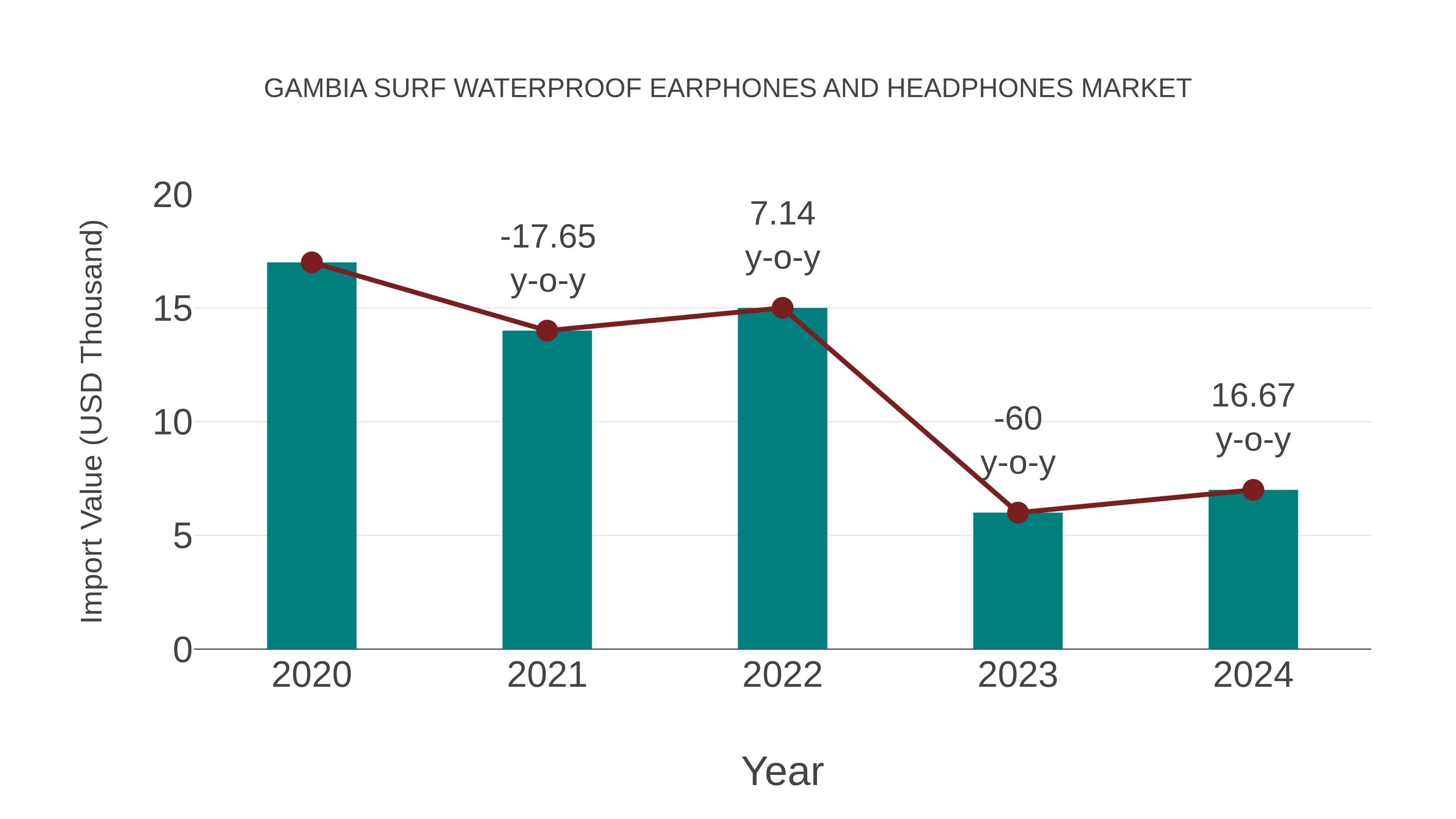 Gambia Surf Waterproof Earphones and Headphones Market: Import Trend Analysis