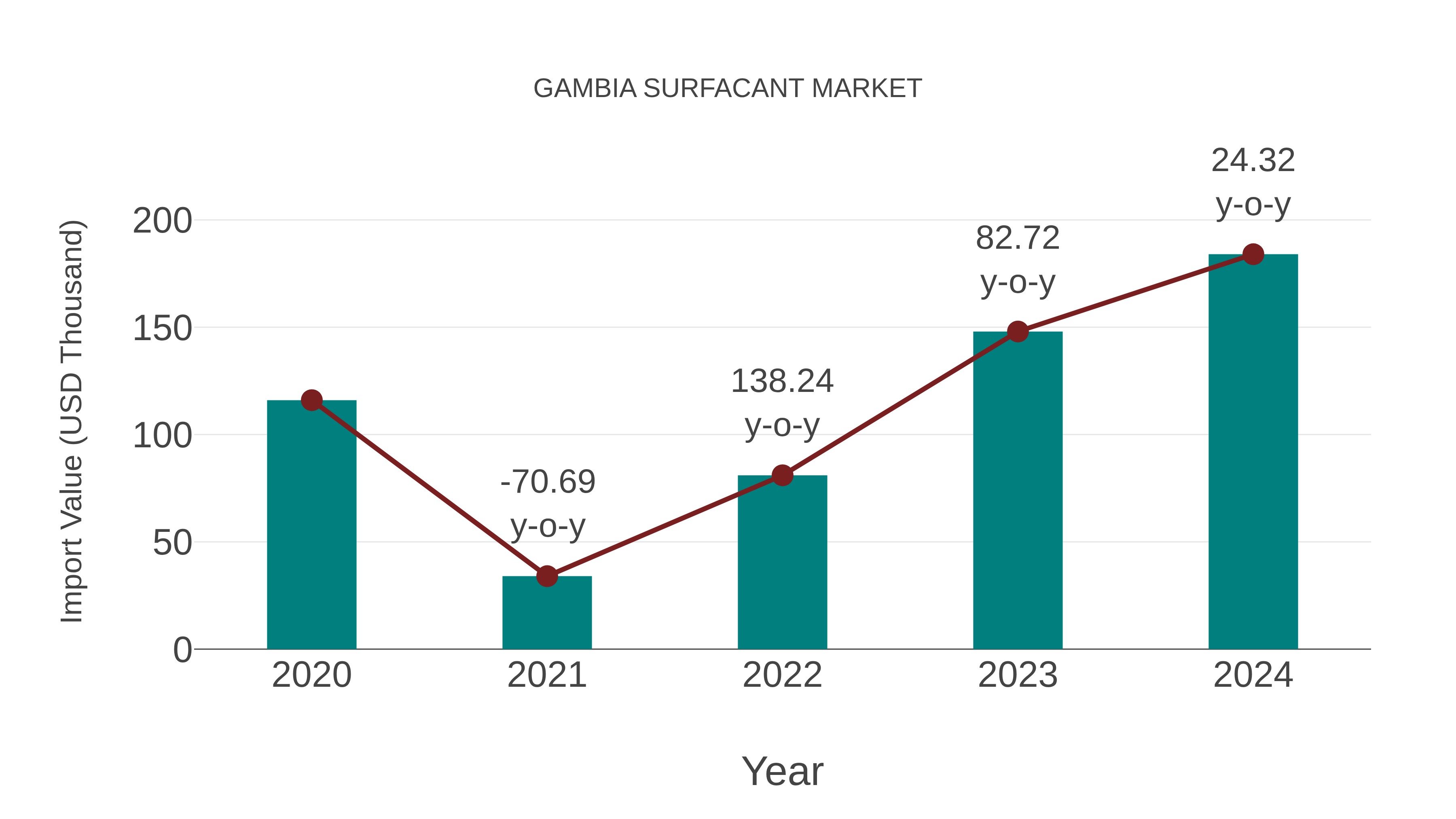  Gambia Surfacant Market: Import Trend Analysis