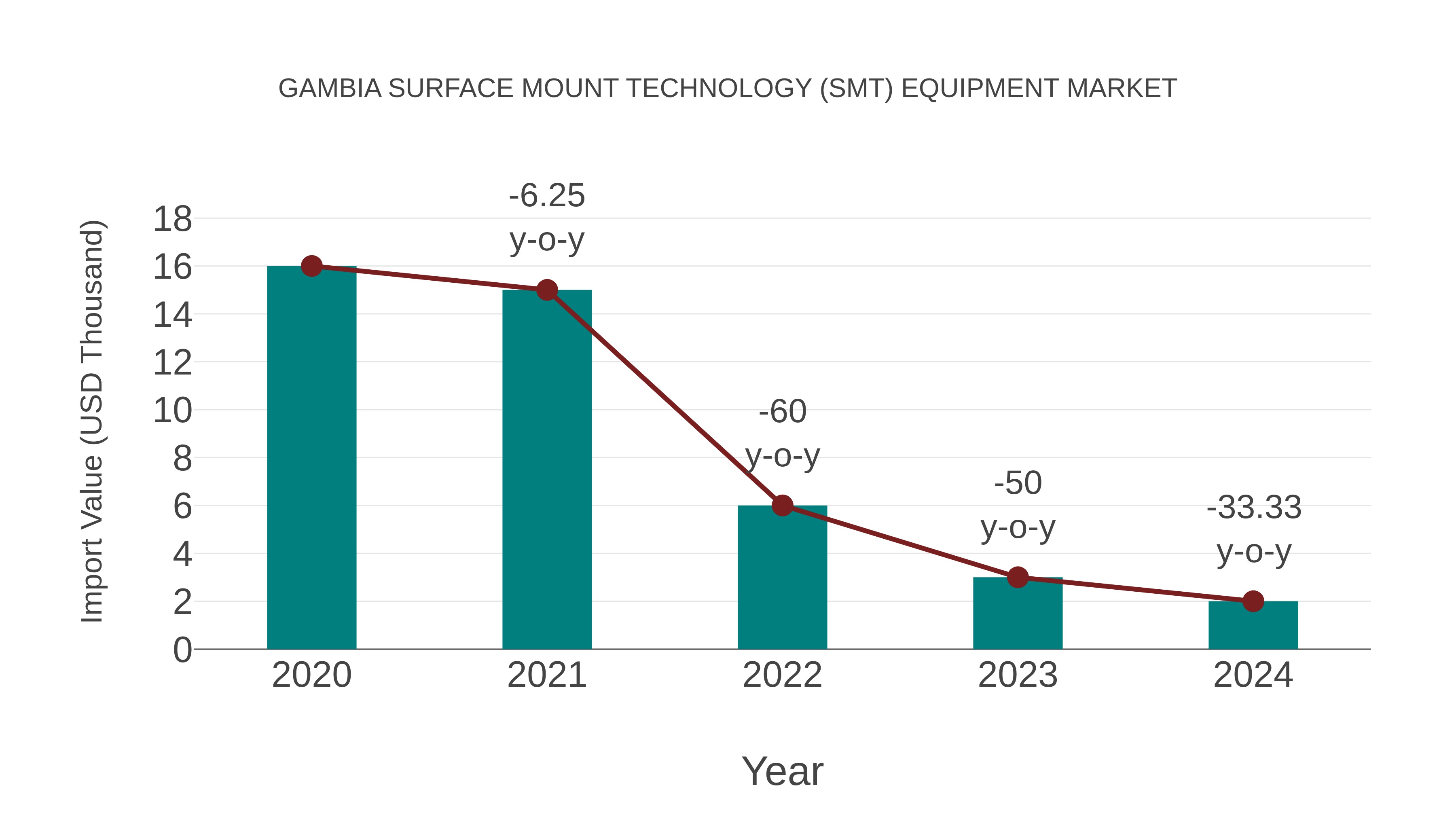  Gambia Surface Mount Technology (Smt) Equipment Market: Import Trend Analysis