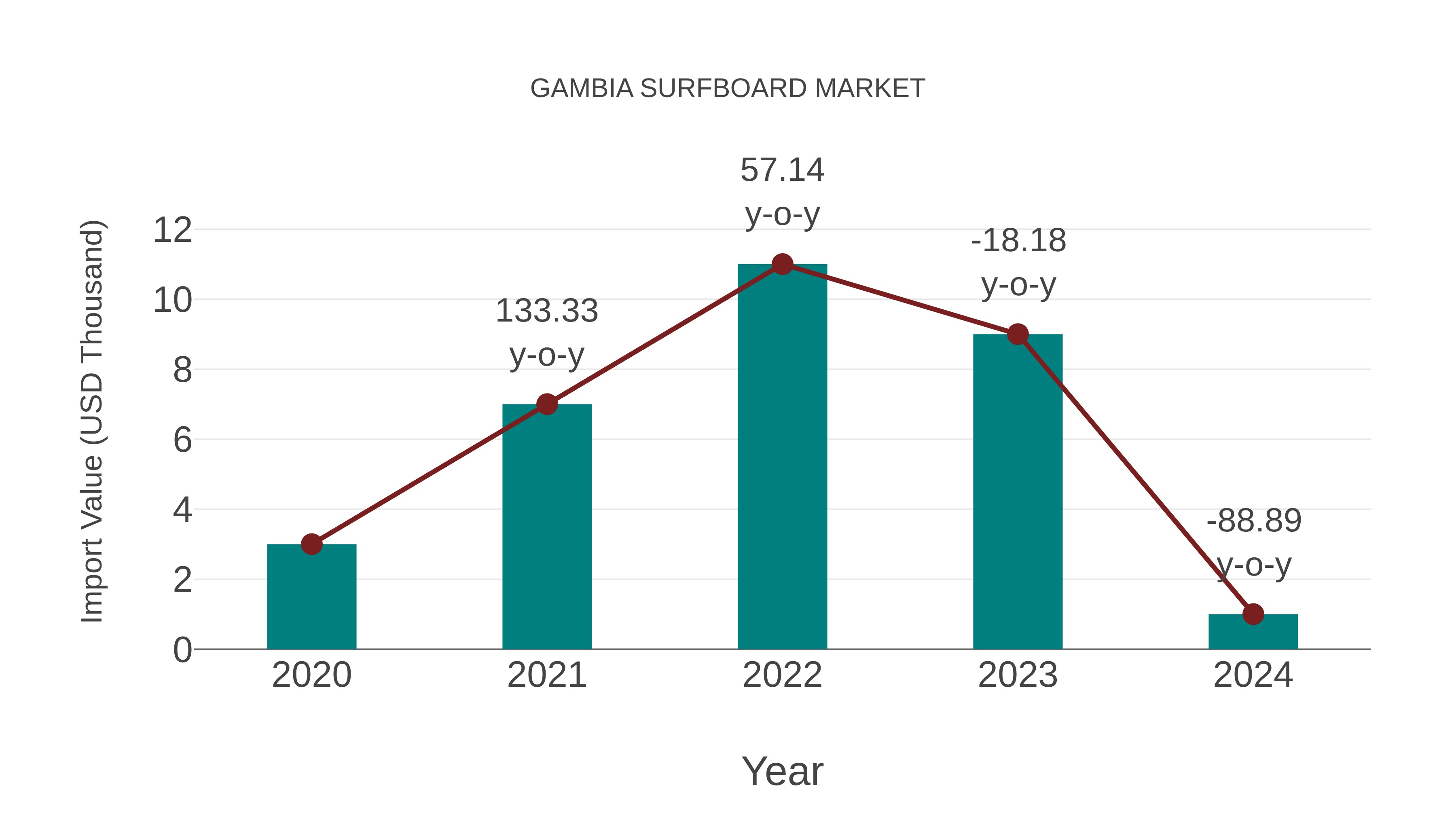 Gambia Surfboard Market: Import Trend Analysis