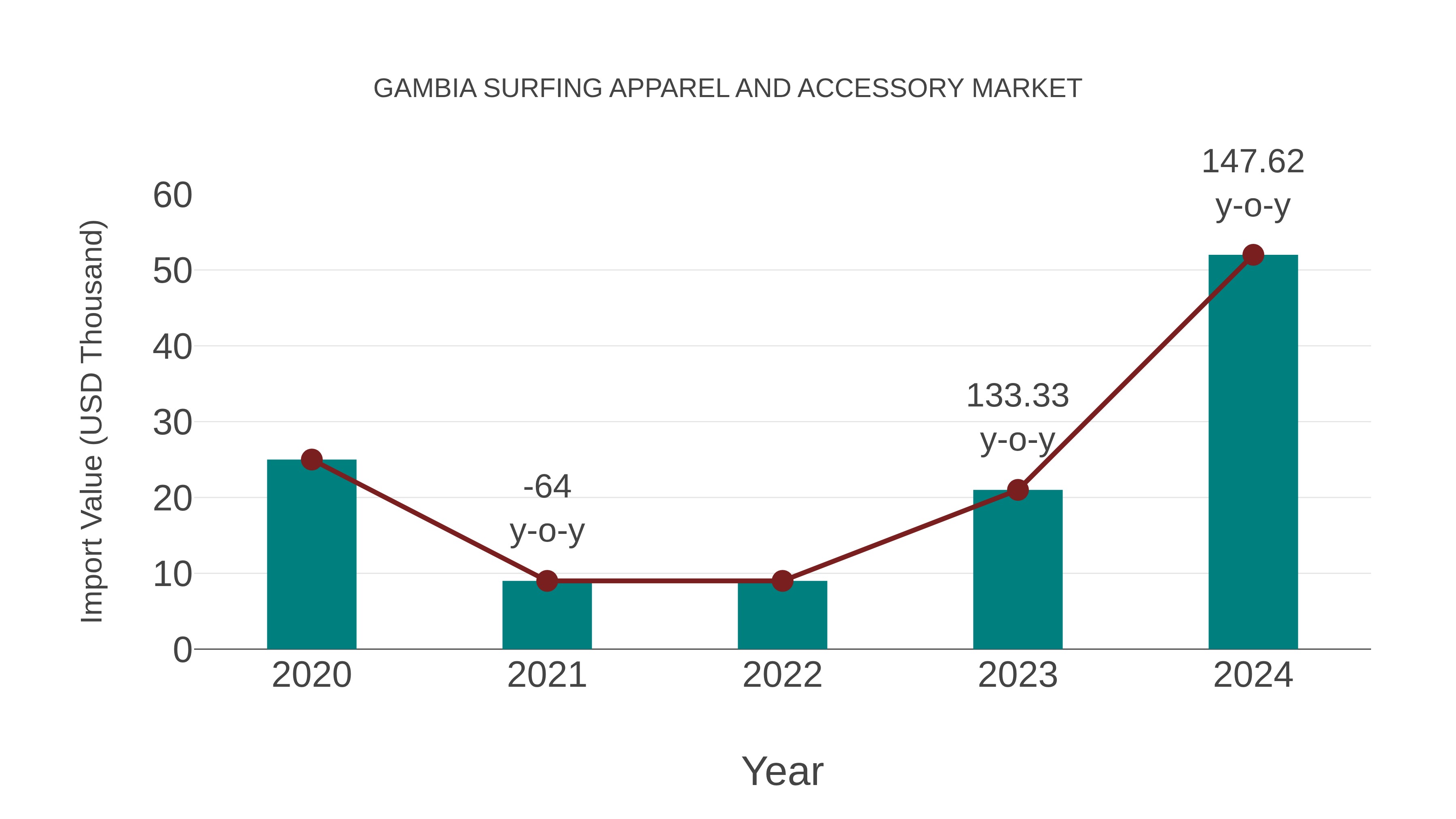  Gambia Surfing Apparel and Accessory Market: Import Trend Analysis