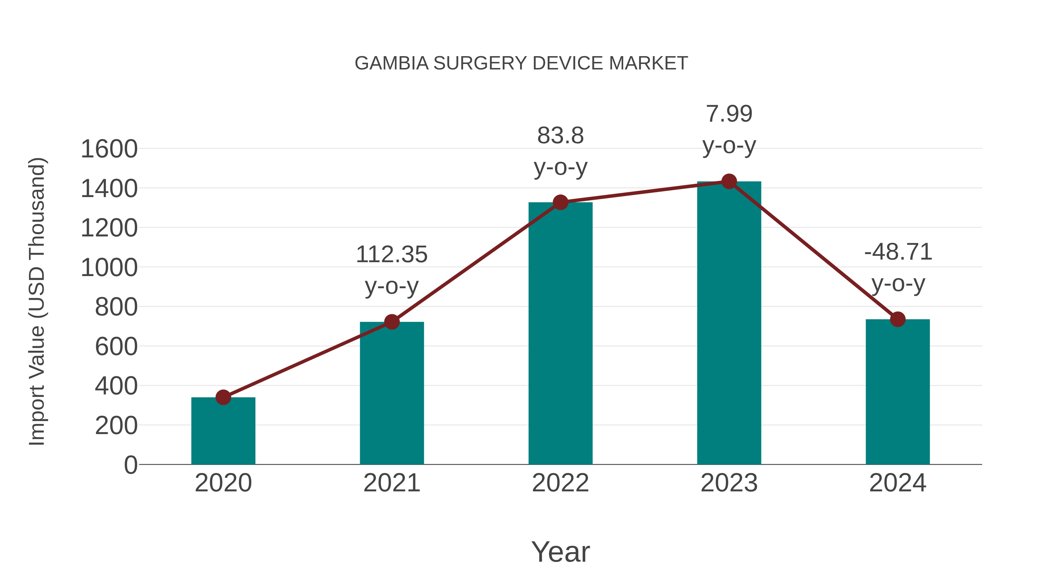  Gambia Surgery Device Market: Import Trend Analysis