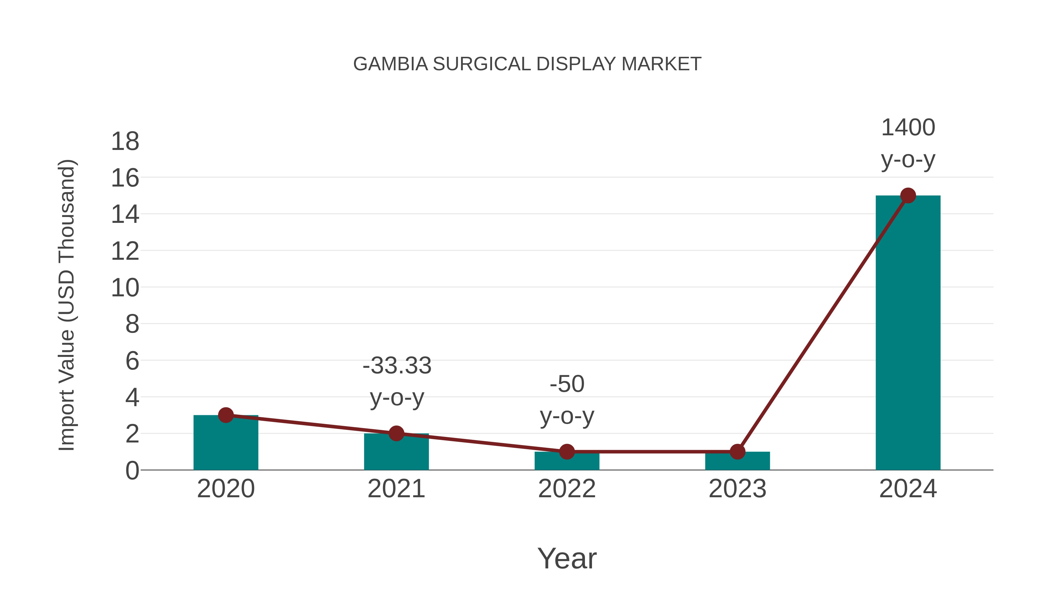  Gambia Surgical Display Market: Import Trend Analysis