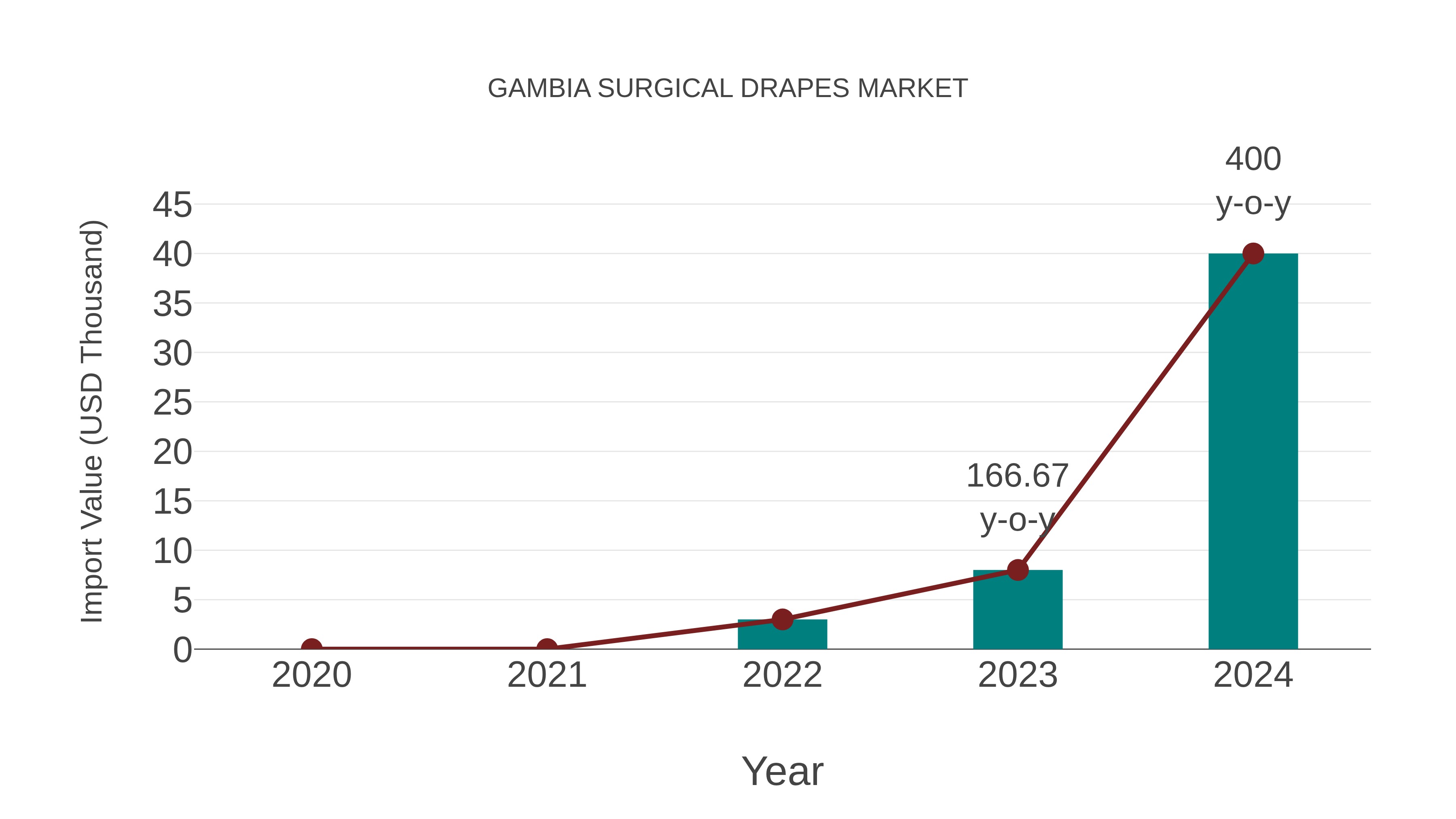  Gambia Surgical Drapes Market: Import Trend Analysis