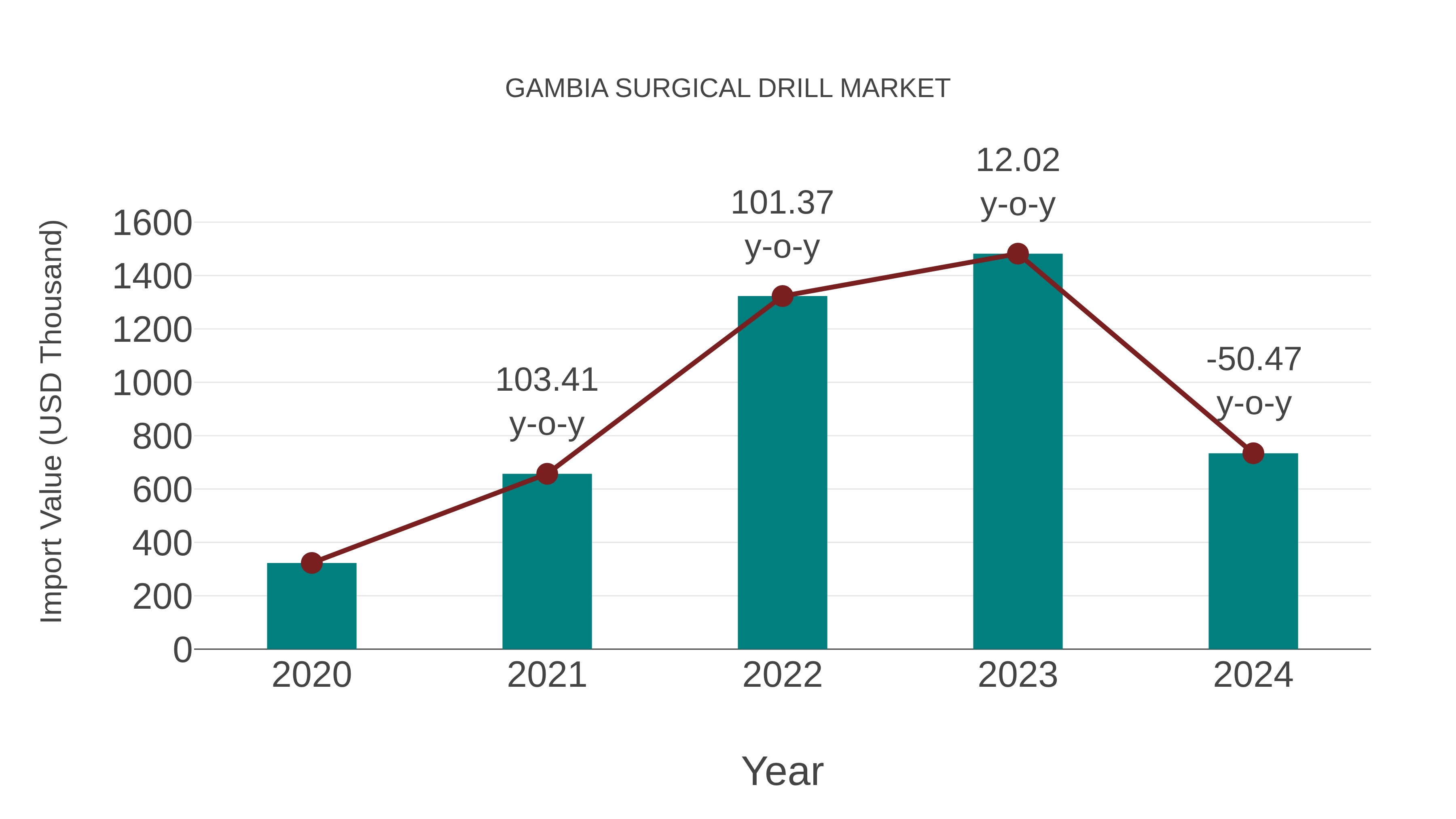  Gambia Surgical Drill Market: Import Trend Analysis