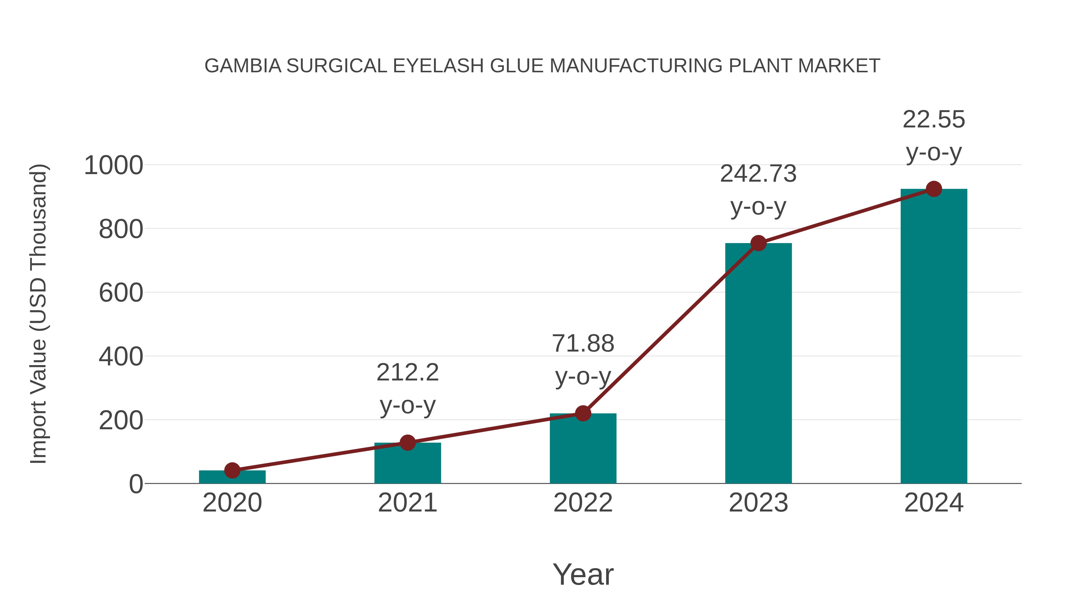 Gambia Surgical Eyelash Glue Manufacturing Plant Market: Import Trend Analysis