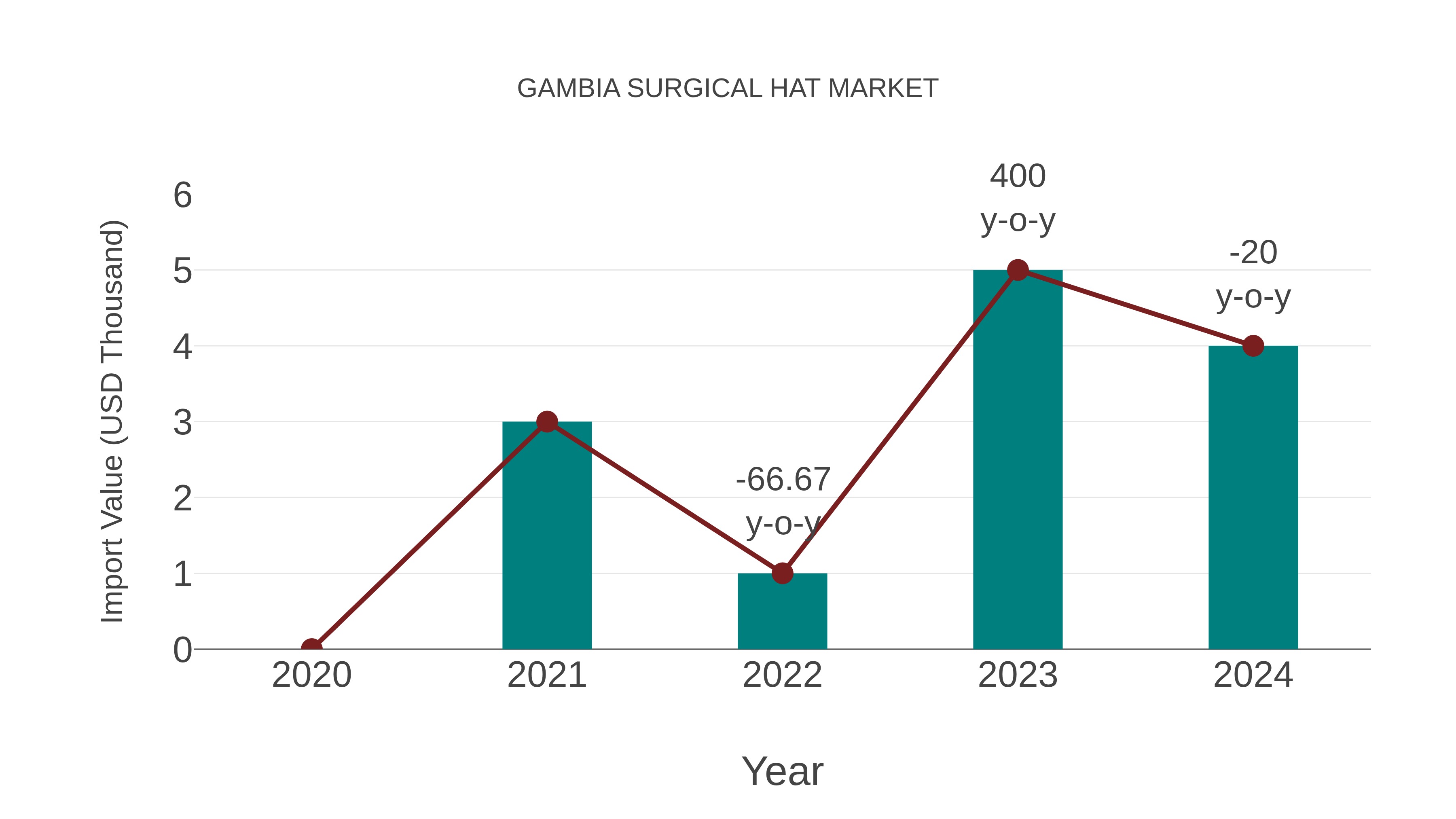  Gambia Surgical Hat Market: Import Trend Analysis