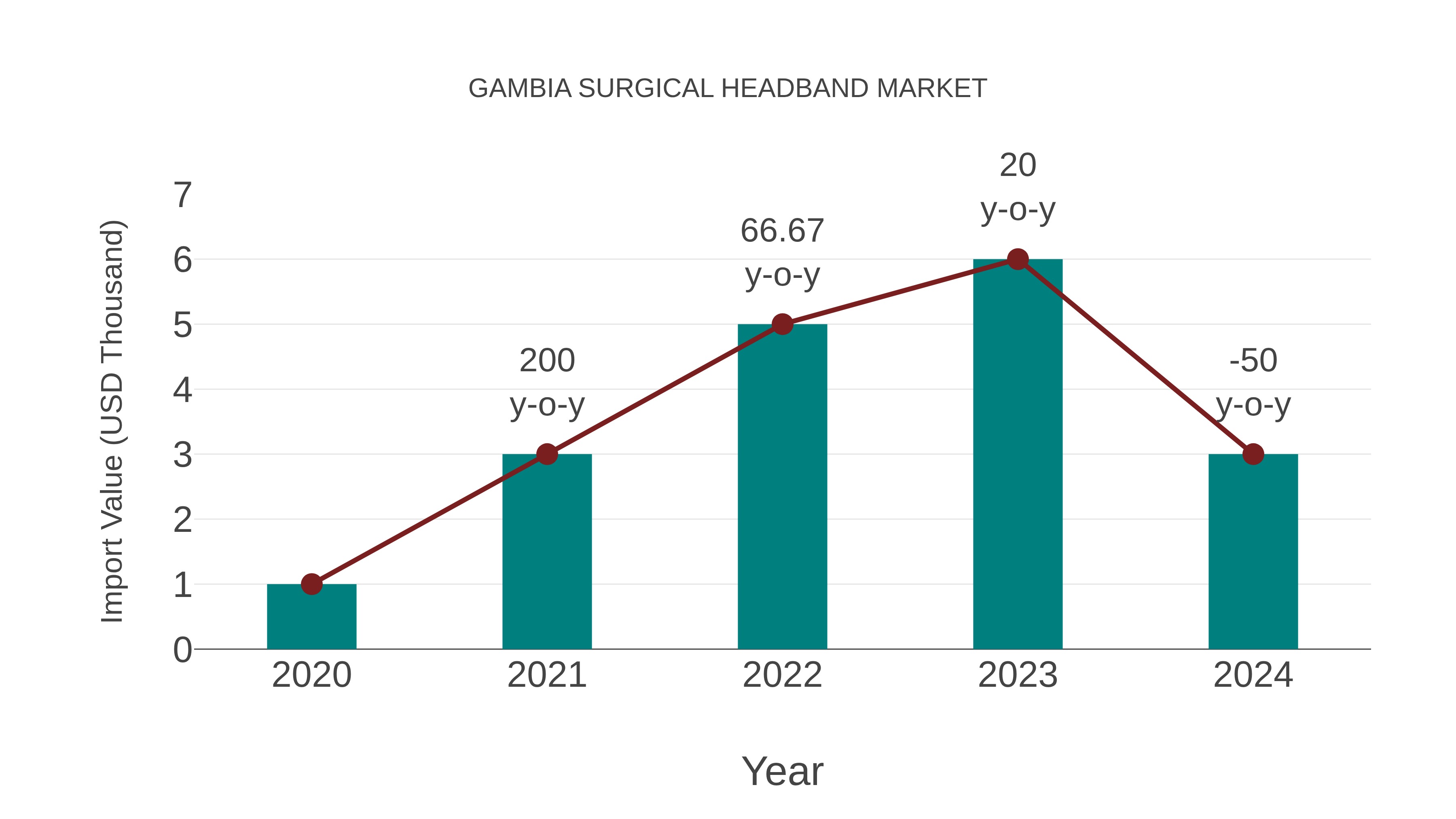  Gambia Surgical Headband Market: Import Trend Analysis