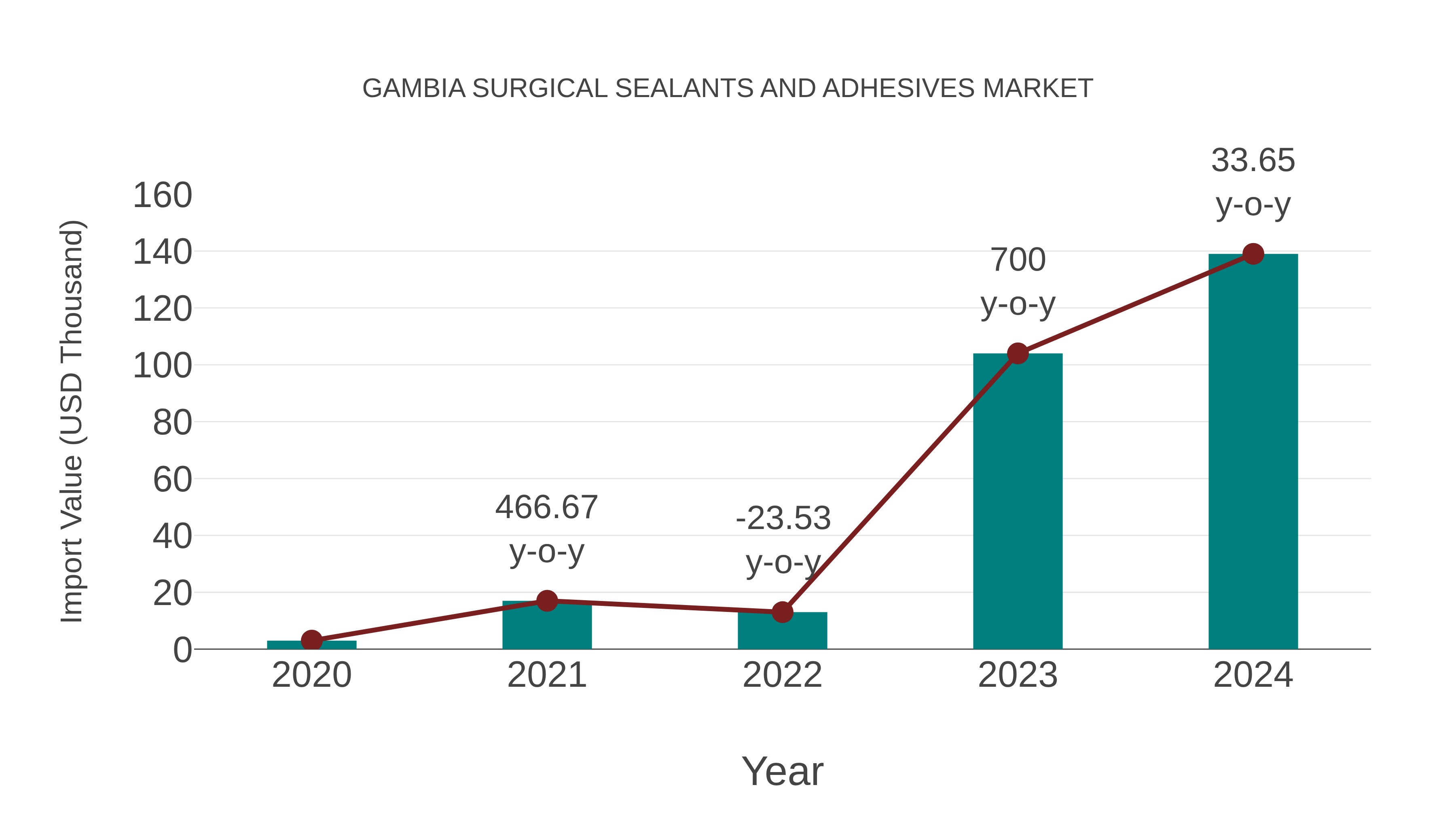  Gambia Surgical Sealants and Adhesives Market: Import Trend Analysis